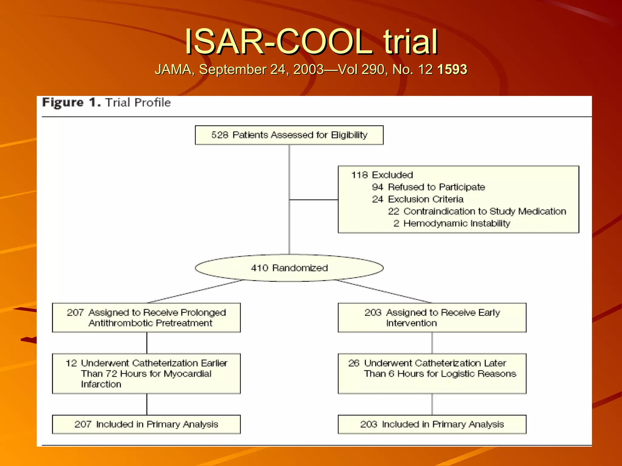 3131
ISAR-COOL trialISAR-COOL trial
JAMA, September 24, 2003—Vol 290, No. 12JAMA, September 24, 2003—Vol 290, No. 12 15931593
 