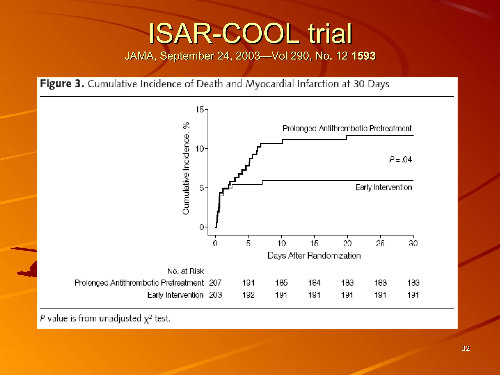 3232
ISAR-COOL trialISAR-COOL trial
JAMA, September 24, 2003—Vol 290, No. 12JAMA, September 24, 2003—Vol 290, No. 12 15931593
 