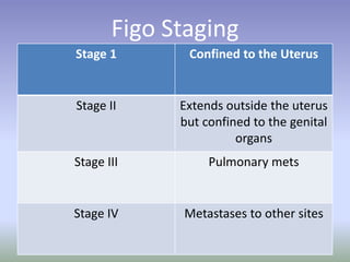 Figo Staging