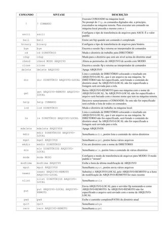 COMANDO SINTAXE DESCRIÇÃO
! ! COMANDO
Executa COMANDO na máquina local.
No prompt do ftp, os comandos digitados são, a princípio,
executados na máquina remota. Para executar um comando na
máquina local preceda o mesmo com o !
ascii ascii
Configura o tipo de transferência de arquivos para ASCII. É o valor
padrão
bell bell Emite um bip quando um comando é completado
binary binary Configura o tipo de transferência de arquivos para binário.
bye bye Encerra a sessão ftp e retorna ao interpretador de comandos
cd cd DIRETÓRIO Muda o diretório de trabalho para DIRETÓRIO
cdup cdup Muda para o diretório que está um nível acima do diretótio atual
chmod chmod MODO ARQUIVO Altera as permissões de ARQUIVO de acordo com MODO.
close close Encerra a sessão ftp e retorna ao interpretador de comandos
delete delete ARQUIVO Apaga ARQUIVO
dir dir DIRETÓRIO ARQUIVO-LOCAL
Lista o conteúdo de DIRETÓRIO colocando o resultado em
ARQUIVO-LOCAL, que é um arquivo na sua máquina. Se
DIRETÓRIO não for especificado, será listado o conteúdo do
diretório atual. Se ARQUIVO-LOCAL não for especificado a
listagem será enviada para a tela.
get
get ARQUIVO-REMOTO ARQUIVO-
LOCAL
Baixa ARQUIVO-REMOTO para sua máquina com o nome de
ARQUIVO-LOCAL. Se ARQUIVO-LOCAL não for especificado o
arquivo será baixado com o mesmo nome que tem na máquina remota.
help help COMANDO
Descreve sumariamente o COMANDO. Se este não for especificado
será exibida a lista de todos os comandos.
lcd lcd DIRETÓRIO Muda o diretório de trabalho na máquina local.
ls ls DIRETÓRIO ARQUIVO-LOCAL
Lista o conteúdo de DIRETÓRIO colocando o resultado em
ARQUIVO-LOCAL, que é um arquivo na sua máquina. Se
DIRETÓRIO não for especificado, será listado o conteúdo do
diretório atual. Se ARQUIVO-LOCAL não for especificado a
listagem será enviada para a tela.
mdelete mdelete ARQUIVOS Apaga ARQUIVOS
mdir
mdir DIRETÓRIOS ARQUIVO-
LOCAL
Semelhante a dir, porém lista o conteúdo de vários diretórios
mget mget ARQUIVOS Semelhante a get, porém baixa vários arquivos
mkdir mkdir DIRETÓRIO Cria um diretório com o nome de DIRETÓRIO
mls
mls DIRETÓRIOS ARQUIVO-
LOCAL
Semelhante a ls, porém lista o conteúdo de vários diretórios
mode mode MODO
Configura o modo de transferência de arquivos para MODO. O modo
padrão é "stream"
modtime modtime ARQUIVO Exibe a hora da última modificação de ARQUIVO
mput mput ARQUIVOS Semelhante a put, porém envia vários arquivos
newer
newer ARQUIVO-REMOTO
ARQUIVO-LOCAL
Substitui o ARQUIVO-LOCAL pelo ARQUIVO-REMOTO se a hora
de modificação do ARQUIVO-REMOTO for mais recente
nlist
nlist DIRETÓRIOS ARQUIVO-
LOCAL
Semelhante a nls
put
put ARQUIVO-LOCAL ARQUIVO-
REMOTO
Envia ARQUIVO-LOCAL para o servidor ftp nomeando-o como
ARQUIVO-REMOTO. Se ARQUIVO-REMOTO não for
especificado o arquivo será enviado com o nome de ARQUIVO-
LOCAL
pwd pwd Exibe o caminho completo(PATH) do diretório atual
quit quit Semelhante a bye
recv recv ARQUIVO-REMOTO Semelhante a get
 