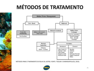 MÉTODOS DE TRATAMENTO
26
MÉTODOS PARA O TRATAMENTO DE ÁGUA DE LASTRO. FONTE: TSOLAKI E DIAMADOPOULOS, 2010).
 