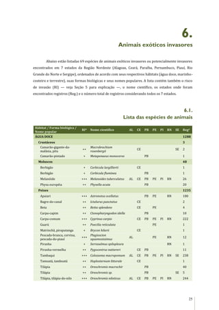 25
6.
Animais exóticos invasores
Abaixo estão listadas 69 espécies de animais exóticos invasores ou potencialmente invasores
encontrados em 7 estados da Região Nordeste (Alagoas, Ceará, Paraíba, Pernambuco, Piauí, Rio
Grande do Norte e Sergipe), ordenados de acordo com seus respectivos hábitats (água doce, marinho-
costeiro e terrestre), suas formas biológicas e seus nomes populares. A lista contém também o risco
de invasão (RI) — veja Seção 5 para explicação —, o nome científico, os estados onde foram
encontrados registros (Reg.) e o número total de registros considerando todos os 7 estados.
6.1.
Lista das espécies de animais
Hábitat / Forma biológica /
Nome popular
RI* Nome científico AL CE PB PE PI RN SE Reg#
ÁGUA DOCE 1288
Crustáceos 3
Camarão-gigante-da-
malásia, pitu
++
Macrobrachium
rosenbergii
CE SE 2
Camarão-pintado + Metapenaeus monoceros PB 1
Moluscos 48
Berbigão + Corbicula largillierti CE 1
Berbigão + Corbicula fluminea PB 1
Melanóide +++ Melanoides tuberculatus AL CE PB PE PI RN 26
Physa européia ++ Physella acuta PB 20
Peixes 1235
Apaiari +++ Astronotus ocellatus PB PE RN 180
Bagre-do-canal ++ Ictalurus punctatus CE 2
Beta ++ Betta splendens CE PE 4
Carpa-capim ++ Ctenopharyngodon idella PB 10
Carpa-comum +++ Cyprinus carpio CE PB PE PI RN 222
Guarú ++ Poecilia reticulata PE 1
Matrinchã, piraputanga + Brycon hilarii CE 1
Pescada-branca, corvina,
pescada-do-piauí
+++
Plagioscion
squamosissimus
AL PE RN 12
Piranha + Serrasalmus spilopleura RN 1
Piranha-vermelha ++ Pygocentrus nattereri CE PB 11
Tambaqui +++ Colossoma macropomum AL CE PB PE PI RN SE 238
Tamoatá, tamboatá ++ Hoplosternum littorale CE 1
Tilápia ++ Oreochromis macrochir PB 40
Tilápia ++ Oreochromis sp. PB SE 5
Tilápia, tilápia-do-nilo +++ Oreochromis niloticus AL CE PB PE PI RN 244
 