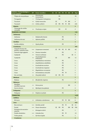 26
Hábitat / Forma biológica /
Nome popular
RI* Nome científico AL CE PB PE PI RN SE Reg#
Tilápia-de-moçambique ++
Oreochromis
mossambicus
PB 34
Tricogaster + Trichogaster trichopterus PB 1
Tucunaré ++ Cichla monoculus CE PI RN 4
Tucunaré +++ Cichla ocellaris CE PB PE PI RN 224
Répteis 2
Tartaruga-de-orelha-
vermelha
++ Trachemys scripta PB PI 2
MARINHO-COSTEIRO 116
Anêmonas 2
Anêmona + Haliplanella lineata PE 1
Anêmona-do-mar + Aiptasia pallida PE 1
Ascídias 1
Ascídia solitária + Styela plicata PE 1
Crustáceos 101
Camarão-branco-do-
pacífico, camarão-cinza
+++ Litopenaeus vannamei CE PB PE PI RN 62
Camarão-tigre-gigante ++ Penaeus monodon PE 3
Copépode ++ Temora turbinata PE SE 6
Copépodo ++
Pseudodiaptomus
trihamatus
CE RN 11
Craca + Amphibalanus reticulatus PE 3
Craca + Amphibalanus subalbidus PE 1
Craca + Conchoderma auritum PE 1
Craca + Conchoderma virgatum PE 1
Craca ++ Megabalanus coccopoma PE 1
Craca ++ Striatobalanus amaryllis PE PI 5
Siri, siri-bidu ++ Charybdis hellerii CE PB PE 7
Medusas 7
Medusa ++ Blackfordia virginica PE 7
Moluscos 3
Mexilhão,
mexilhão marrom
++ Perna perna RN 1
Sururu-branco ++ Mytilopsis leucophaeta PE 2
Poliquetas 1
Poliqueta ++ Polydora nuchalis PE 1
TERRESTRE 1435
Anfíbios 6
Rã-touro ++ Lithobates catesbeianus AL PE PI RN 6
Aves 433
Bico-de-lacre +++ Estrilda astrild PE PI SE 21
Pardal +++ Passer domesticus CE PB PE RN SE 396
Periquito-de-encontro-
amarelo
+ Brotogeris chiriri PE 1
Pombo-doméstico +++ Columba livia PE PI 14
Tiriba-pérola + Pyrrhura lepida PE 1
Crustáceos 2
 