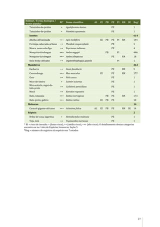27
Hábitat / Forma biológica /
Nome popular
RI* Nome científico AL CE PB PE PI RN SE Reg#
Tatuzinho-de-jardim + Agabiformius lentus PE 1
Tatuzinho-de-jardim + Niambia squamata PE 1
Insetos 614
Abelha-africanizada +++ Apis mellifera CE PB PE PI RN 144
Formiga-cabeçuda-urbana ++ Pheidole megacephala PE 1
Mosca, mosca-do-figo ++ Zaprionus indianus PE 4
Mosquito-da-dengue +++ Aedes aegypti PB PI 446
Mosquito-da-dengue +++ Aedes albopictus PE RN 18
Rola-bosta-africano ++ Digitonthophagus gazella PI 1
Mamíferos 364
Cachorro ++ Canis familiaris PE RN 5
Camundongo +++ Mus musculus CE PE RN 172
Gato ++ Felis catus PE 1
Mico-de-cheiro + Saimiri sciureus PE 1
Mico-estrela, sagui-de-
tufo-preto
++ Callithrix penicillata PE 1
Mocó ++ Kerodon rupestris PE 1
Rato, ratazana +++ Rattus norvegicus PB PE RN 173
Rato-preto, gabiru +++ Rattus rattus CE PB PE 10
Moluscos 14
Caracol-gigante-africano +++ Achatina fulica AL CE PB PE RN SE 14
Répteis 2
Briba-de-casa, lagartixa + Hemidactylus mabouia PE 1
Teju, teiú ++ Tupinambis merianae PE 1
* RI = risco de invasão: + (baixo risco), ++ (médio risco), +++ (alto risco). O detalhamento destas categorias
encontra-se na Lista de Espécies Invasoras, Seção 5.
#Reg = número de registros da espécie nos 7 estados
 