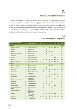 52
7.
Plantas exóticas invasoras
Abaixo estão listadas 51 espécies de plantas exóticas invasoras ou potencialmente invasoras
encontradas em 7 estados da Região Nordeste (Alagoas, Ceará, Paraíba, Pernambuco, Piauí, Rio
Grande do Norte e Sergipe), ordenados de acordo com suas respectivas formas de vida (arbusto,
árvore, ervas e trepadeiras) e seus nomes populares. A lista contém também o risco de invasão (RI)
— veja a Seção 5 para explicação —, o nome científico, os estados onde foram encontrados registros e
o número total de registros considerando todos os 7 estados (Reg.).
7.1.
Lista das espécies de plantas
Forma de vida / Nome
popular
RI* Nome científico AL CE PB PE PI RN SE Reg#
Arbustos 270
Algodão-de-seda +++ Calotropis procera CE PE PI RN SE 21
Bambu ++ Bambusa sp. PB 1
Bambu +++ Bambusa vulgaris PB PE PI 26
Bananeira-ornamental + Musa ornata PB 1
Cafezeiro ++ Coffea arabica PI 1
Dracena ++ Dracaena fragans RN 1
Mamona +++ Ricinus communis CE PB PE PI RN SE 193
Palma-forrageira +++ Opuntia ficus-indica AL PE PI RN SE 26
Árvores 765
Acácia-australiana ++ Acacia mangium PE PI 6
Acácia-negra ++ Acacia mearnsii PB 24
Algaroba +++ Prosopis juliflora CE PB PE PI RN SE 179
Castanhola ++ Terminalia catappa CE PE 2
Casuarina +++
Casuarina
equisetifolia
PE PI RN SE 11
Dendezeiro +++ Elaeis guineensis PB PE SE 77
Espatódea, bisnagueira ++
Spathodea
campanulata
PB RN 2
Eucalipto ++ Eucalyptus sp. PB PI 6
Goiabeira ++ Psidium guajava CE PB PE 4
Ipê-de-jardim ++ Tecoma stans CE PE RN 3
Jambolão, azeitona-
preta
++ Syzygium cumini CE PI 2
Jambo-vermelho ++
Syzygium
malaccensis
CE 1
Jaqueira ++
Artocarpus
heterophyllus
CE PB PE PI RN 6
Leucena +++
Leucaena
leucocephala
AL CE PB PE PI RN SE 124
Limoeiro ++ Citrus X limon PB PE 3
 