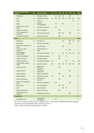 53
Forma de vida / Nome
popular
RI* Nome científico AL CE PB PE PI RN SE Reg#
Mangueira ++ Mangifera indica CE PB PE RN 7
Nim +++ Azadirachta indica AL CE PB PE PI RN SE 261
Pinus ++ Pinus sp. SE 1
Sabiá ++
Mimosa
caesalpiniifolia
CE PE 2
Saboneteira, noz-da-
índia
++ Aleurites moluccana CE 1
Salgueiro-amarelo ++ Acacia longifolia PB 23
Turco, espinho-de-
jerusalém
+++ Parkinsonia aculeata PB PE RN 19
Vassoura-vermelha ++ Dodonaea viscosa PB 1
Ervas 693
Braquiária +++ Urochloa sp. PE RN SE 80
Braquiária ++ Urochloa stolonifera RN 1
Cana-brava, taquara-do-
reino
+ Arundo donax PE 1
Canarana, capim-
capivara
++
Echinochloa crus-
galli
PI RN 5
Capim-agulha,
braquiarinha
+++ Urochloa humidicola AL PE PI RN SE 185
Capim-andropogon ++ Andropogon gayanus PB PI 6
Capim-bermuda ++ Cynodon dactylon PB 1
Capim-braquiária +++ Urochloa decumbens AL PI SE 178
Capim-búfalo, capim-
buffel
+++ Cenchrus ciliaris AL PB PE PI RN SE 198
Capim-colonião ++
Megathyrsus
maximus
PB 1
Capim-elefante ++
Pennisetum
purpureum
RN 1
Capim-gordura ++ Melinis minutiflora PB 1
Capim-pangola +++ Digitaria eriantha AL PE RN 13
Cravo-de-defunto ++
Coleostephus
myconis
PB 1
Maria-sem-vergonha,
beijo
++ Impatiens walleriana CE RN 2
Pita, piteira ++ Furcraea foetida PB PE 2
Sisal ++ Agave sisalana PE PI 5
Tiririca, alho-bravo ++ Cyperus rotundus PB 11
Trapoeraba-roxa,
lambari
++ Tradescantia zebrina RN 1
Trepadeiras 6
Alamanda-roxa ++
Cryptostegia
grandiflora
CE 6
* RI = risco de invasão: + (baixo risco), ++ (médio risco), +++ (alto risco). O detalhamento dessas categorias
encontra-se na Lista de Espécies Exóticas Invasoras, Seção 5.
# Reg. = número de registros da espécie nos 7 estados.
 