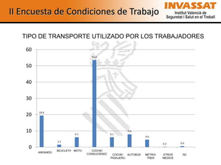 II Encuesta de Condiciones de Trabajo

   TIPO DE TRANSPORTE UTILIZADO POR LOS TRABAJADORES

    60
                                         53.6


    50

    40

    30

         19.4
    20

    10                        6.1                     6.1
                                                               7.9
                                                                         4.6
                    1.5
                                                                                  0.2      0.6
     0
          Andando   BICICLETA MOTO
                     bicicleta  moto     COCHE/
                                           Coche
         ANDANDO
                                       CONDUCIENDO     COCHE/  AUTOBÚS   METRO/   OTROS     NC
                                        conduciendo
                                                      PASAJERO            TREN    MEDIOS
 