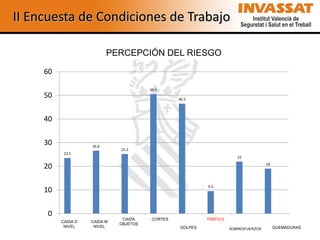II Encuesta de Condiciones de Trabajo

                                 PERCEPCIÓN DEL RIESGO

     60

                                                        50.5
     50                                                            46.5




     40

     30                   26.6
                                         25.2
           23.5
                                                                                         22
                                                                                                      19
     20

                                                                            9.5
     10

      0
                                         CAIDA
          Caidas distinto Caidas mismo Caidas objetos    CORTES
                                                          Cortes            TRÁFICO
          CAIDA D         CAIDA M
                                        OBJETOS
               nivel
           NIVEL              nivel
                            NIVEL                                  GOLPES                                  QUEMADURAS
                                                                                      SOBRESFUERZOS
 