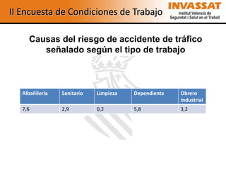 II Encuesta de Condiciones de Trabajo

     Causas del riesgo de accidente de tráfico
        señalado según el tipo de trabajo



   Albañilería   Sanitario   Limpieza   Dependiente   Obrero
                                                      Industrial
   7,6           2,9         0,2        5,8           3,2
 