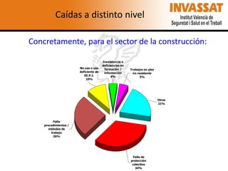 Caídas a distinto nivel
Concretamente, para el sector de la construcción:
No uso o uso
deficiente de
EE.P.I.
10%

Inexistencia o
deficiencias en
formación /
información
4%

Trabajos en piso
no resistente
5%

Otros
21%

Falta
procedimientos /
métodos de
trabajo
26%

Falta de
protección
colectiva
34%

 