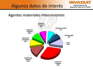 Algunos datos de interés
Agentes materiales intervinientes
Andamios
tubulares
8%
Andamios
colgados
10%

Escalera manual
8%

Montacargas
8%

Huecos de
encofrados
10%

Otros
11%

Cubierta de
edificios
13%

Hueco de
forjados
32%

 
