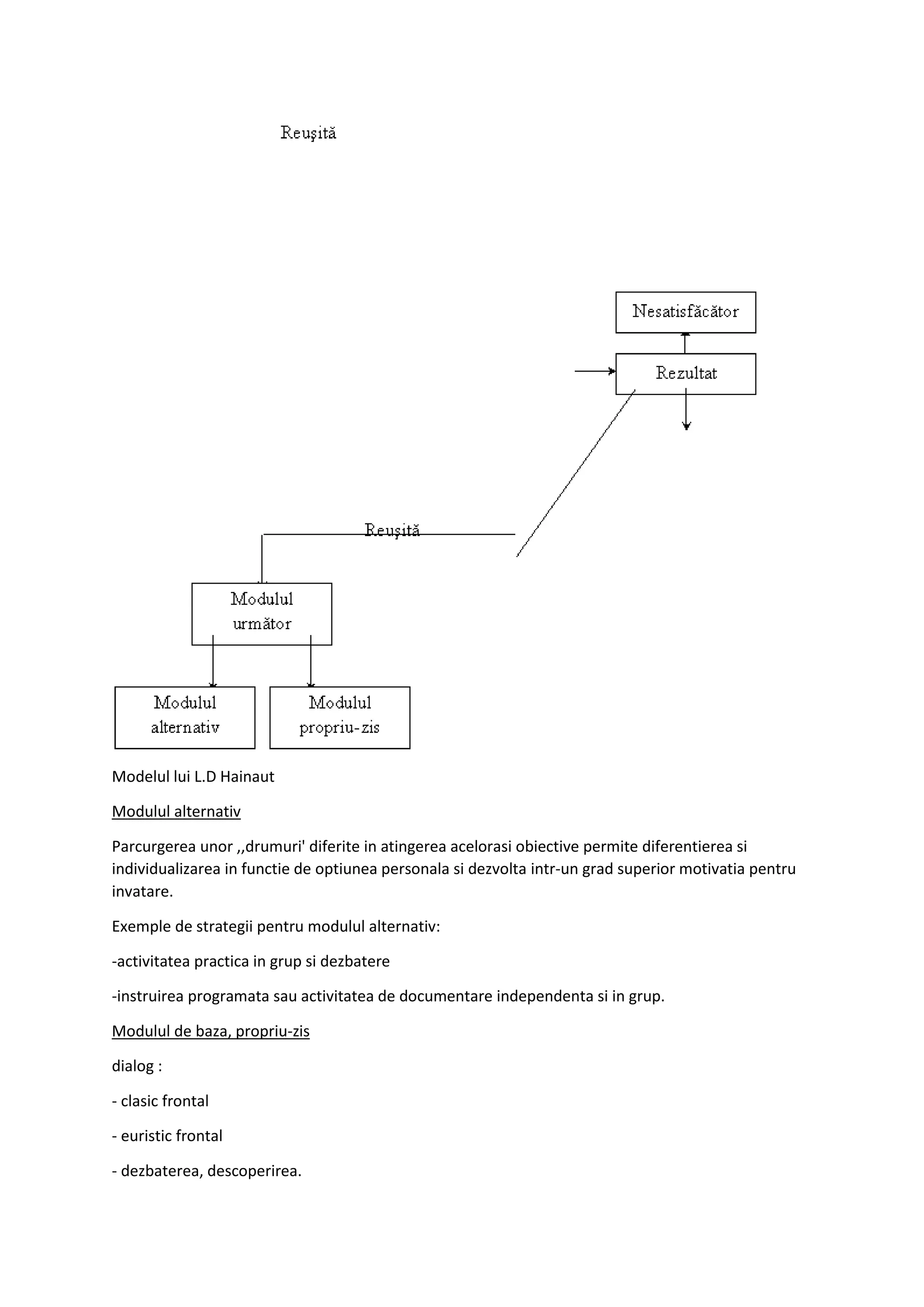 Modelul lui L.D Hainaut
Modulul alternativ
Parcurgerea unor ,,drumuri' diferite in atingerea acelorasi obiective permite diferentierea si
individualizarea in functie de optiunea personala si dezvolta intr-un grad superior motivatia pentru
invatare.
Exemple de strategii pentru modulul alternativ:
-activitatea practica in grup si dezbatere
-instruirea programata sau activitatea de documentare independenta si in grup.
Modulul de baza, propriu-zis
dialog :
- clasic frontal
- euristic frontal
- dezbaterea, descoperirea.
 