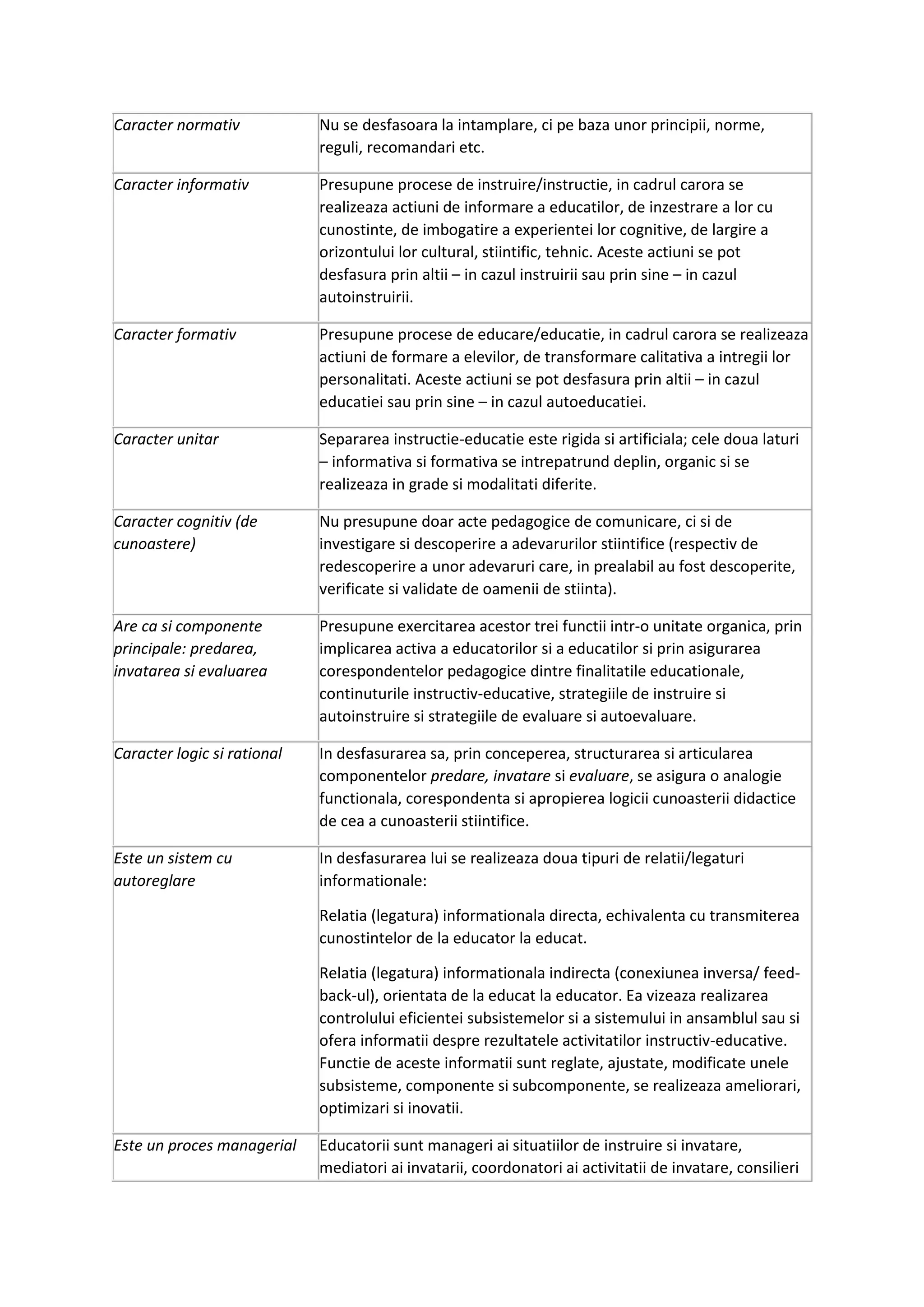Caracter normativ Nu se desfasoara la intamplare, ci pe baza unor principii, norme,
reguli, recomandari etc.
Caracter informativ Presupune procese de instruire/instructie, in cadrul carora se
realizeaza actiuni de informare a educatilor, de inzestrare a lor cu
cunostinte, de imbogatire a experientei lor cognitive, de largire a
orizontului lor cultural, stiintific, tehnic. Aceste actiuni se pot
desfasura prin altii – in cazul instruirii sau prin sine – in cazul
autoinstruirii.
Caracter formativ Presupune procese de educare/educatie, in cadrul carora se realizeaza
actiuni de formare a elevilor, de transformare calitativa a intregii lor
personalitati. Aceste actiuni se pot desfasura prin altii – in cazul
educatiei sau prin sine – in cazul autoeducatiei.
Caracter unitar Separarea instructie-educatie este rigida si artificiala; cele doua laturi
– informativa si formativa se intrepatrund deplin, organic si se
realizeaza in grade si modalitati diferite.
Caracter cognitiv (de
cunoastere)
Nu presupune doar acte pedagogice de comunicare, ci si de
investigare si descoperire a adevarurilor stiintifice (respectiv de
redescoperire a unor adevaruri care, in prealabil au fost descoperite,
verificate si validate de oamenii de stiinta).
Are ca si componente
principale: predarea,
invatarea si evaluarea
Presupune exercitarea acestor trei functii intr-o unitate organica, prin
implicarea activa a educatorilor si a educatilor si prin asigurarea
corespondentelor pedagogice dintre finalitatile educationale,
continuturile instructiv-educative, strategiile de instruire si
autoinstruire si strategiile de evaluare si autoevaluare.
Caracter logic si rational In desfasurarea sa, prin conceperea, structurarea si articularea
componentelor predare, invatare si evaluare, se asigura o analogie
functionala, corespondenta si apropierea logicii cunoasterii didactice
de cea a cunoasterii stiintifice.
Este un sistem cu
autoreglare
In desfasurarea lui se realizeaza doua tipuri de relatii/legaturi
informationale:
Relatia (legatura) informationala directa, echivalenta cu transmiterea
cunostintelor de la educator la educat.
Relatia (legatura) informationala indirecta (conexiunea inversa/ feed-
back-ul), orientata de la educat la educator. Ea vizeaza realizarea
controlului eficientei subsistemelor si a sistemului in ansamblul sau si
ofera informatii despre rezultatele activitatilor instructiv-educative.
Functie de aceste informatii sunt reglate, ajustate, modificate unele
subsisteme, componente si subcomponente, se realizeaza ameliorari,
optimizari si inovatii.
Este un proces managerial Educatorii sunt manageri ai situatiilor de instruire si invatare,
mediatori ai invatarii, coordonatori ai activitatii de invatare, consilieri
 