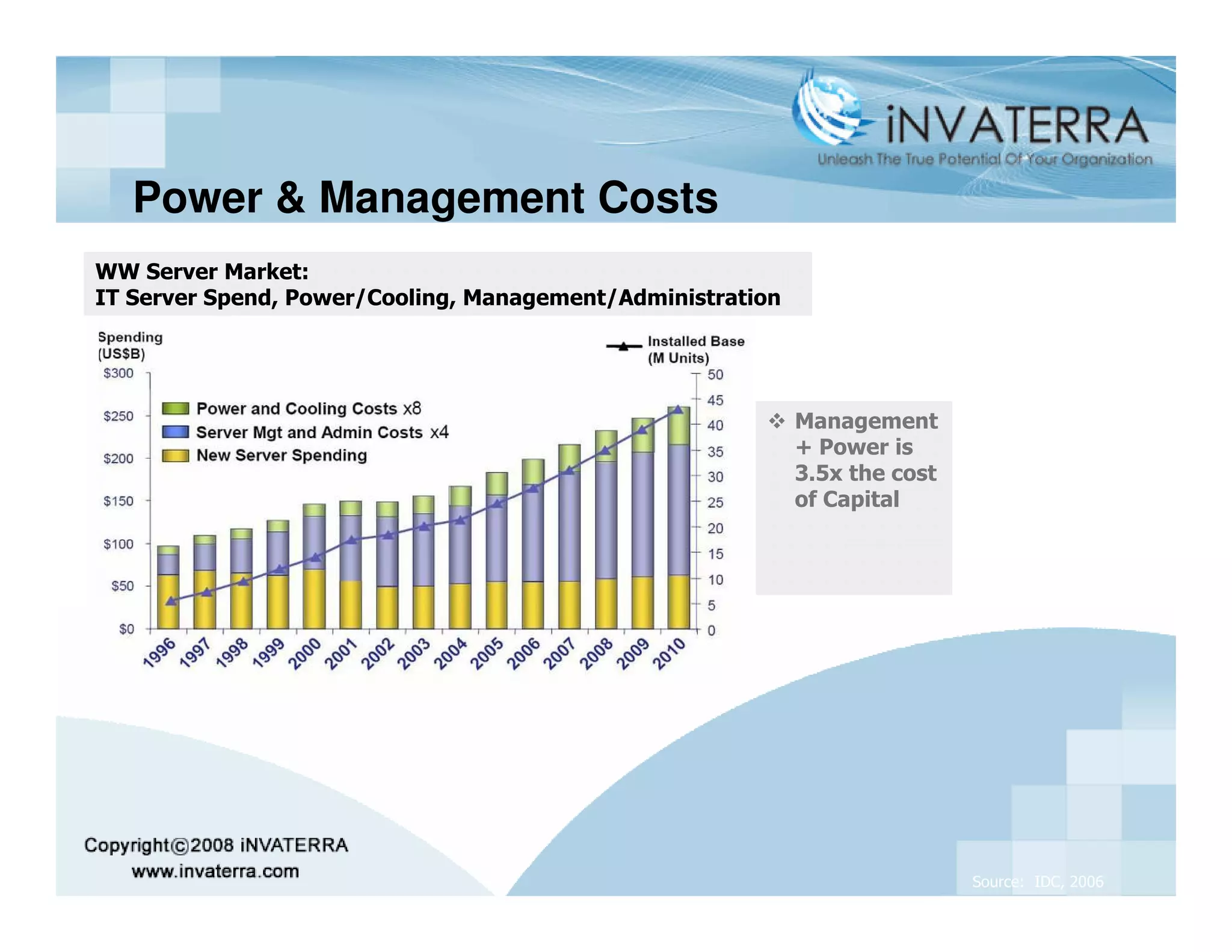 Power & Management Costs
WW Server Market:
IT Server Spend, Power/Cooling, Management/Administration




                                                            Management
                                                            + Power is
                                                            3.5x the cost
                                                            of Capital




                                                                            Source: IDC, 2006
 