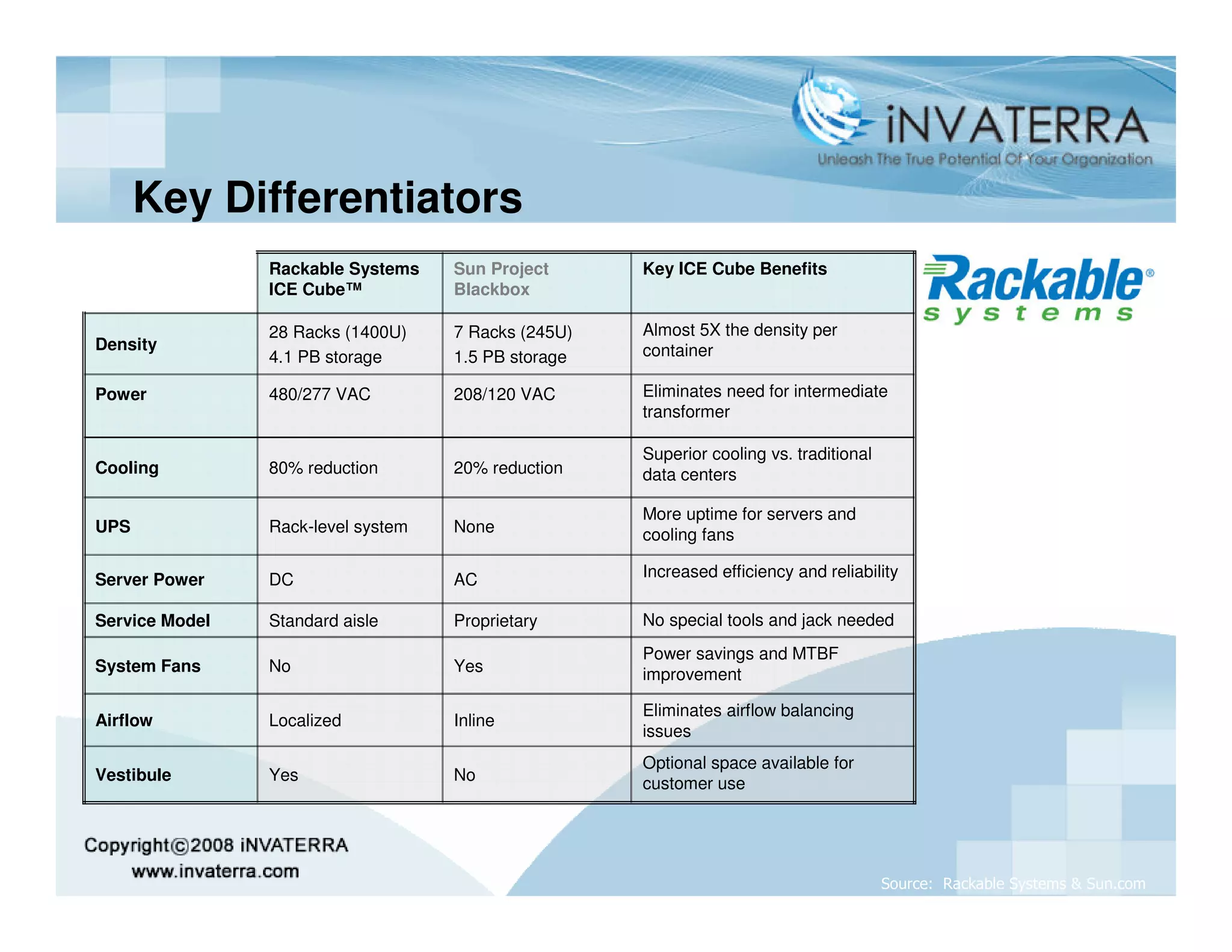 Key Differentiators
                Rackable Systems    Sun Project      Key ICE Cube Benefits
                ICE Cube™           Blackbox

                28 Racks (1400U)    7 Racks (245U)   Almost 5X the density per
Density                                              container
                4.1 PB storage      1.5 PB storage

Power           480/277 VAC         208/120 VAC      Eliminates need for intermediate
                                                     transformer

                                                     Superior cooling vs. traditional
Cooling         80% reduction       20% reduction    data centers

                                                     More uptime for servers and
UPS             Rack-level system   None             cooling fans

Server Power    DC                  AC               Increased efficiency and reliability

Service Model   Standard aisle      Proprietary      No special tools and jack needed
                                                     Power savings and MTBF
System Fans     No                  Yes              improvement

                                                     Eliminates airflow balancing
Airflow         Localized           Inline
                                                     issues
                                                     Optional space available for
Vestibule       Yes                 No               customer use




                                                                                        Source: Rackable Systems & Sun.com
 