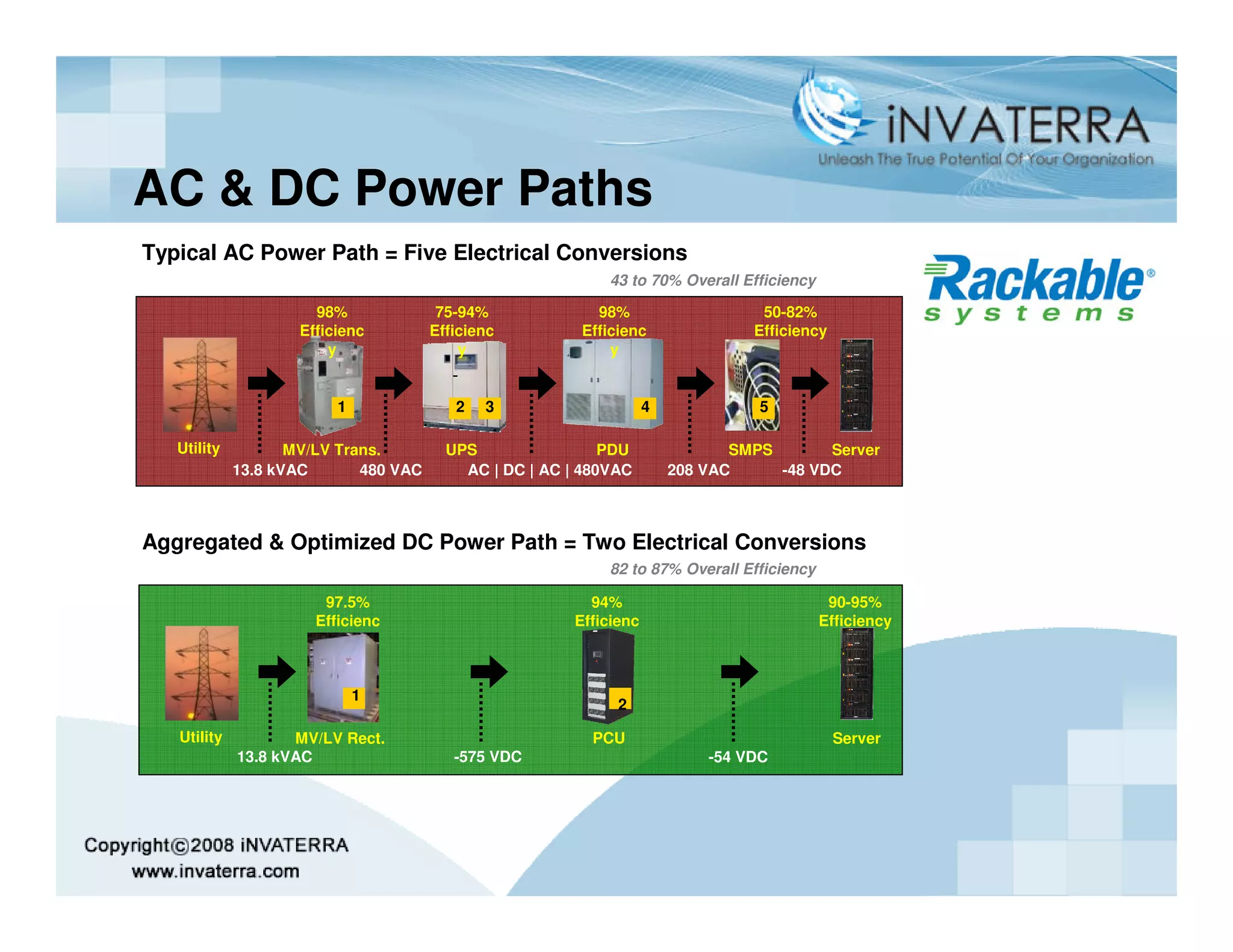 AC & DC Power Paths
Typical AC Power Path = Five Electrical Conversions
                                                             43 to 70% Overall Efficiency

                       98%              75-94%             98%                    50-82%
                     Efficienc         Efficienc         Efficienc               Efficiency
                         y                 y                 y


                          1               2   3                     4             5

   Utility          MV/LV Trans.         UPS                 PDU               SMPS       Server
             13.8 kVAC       480 VAC       AC | DC | AC | 480VAC        208 VAC     -48 VDC



Aggregated & Optimized DC Power Path = Two Electrical Conversions
                                                             82 to 87% Overall Efficiency

                        97.5%                             94%                                90-95%
                       Efficienc                        Efficienc                           Efficiency
                           y                                y


                              1
                                                              2

   Utility          MV/LV Rect.                            PCU                                Server
             13.8 kVAC                    -575 VDC                          -54 VDC
 