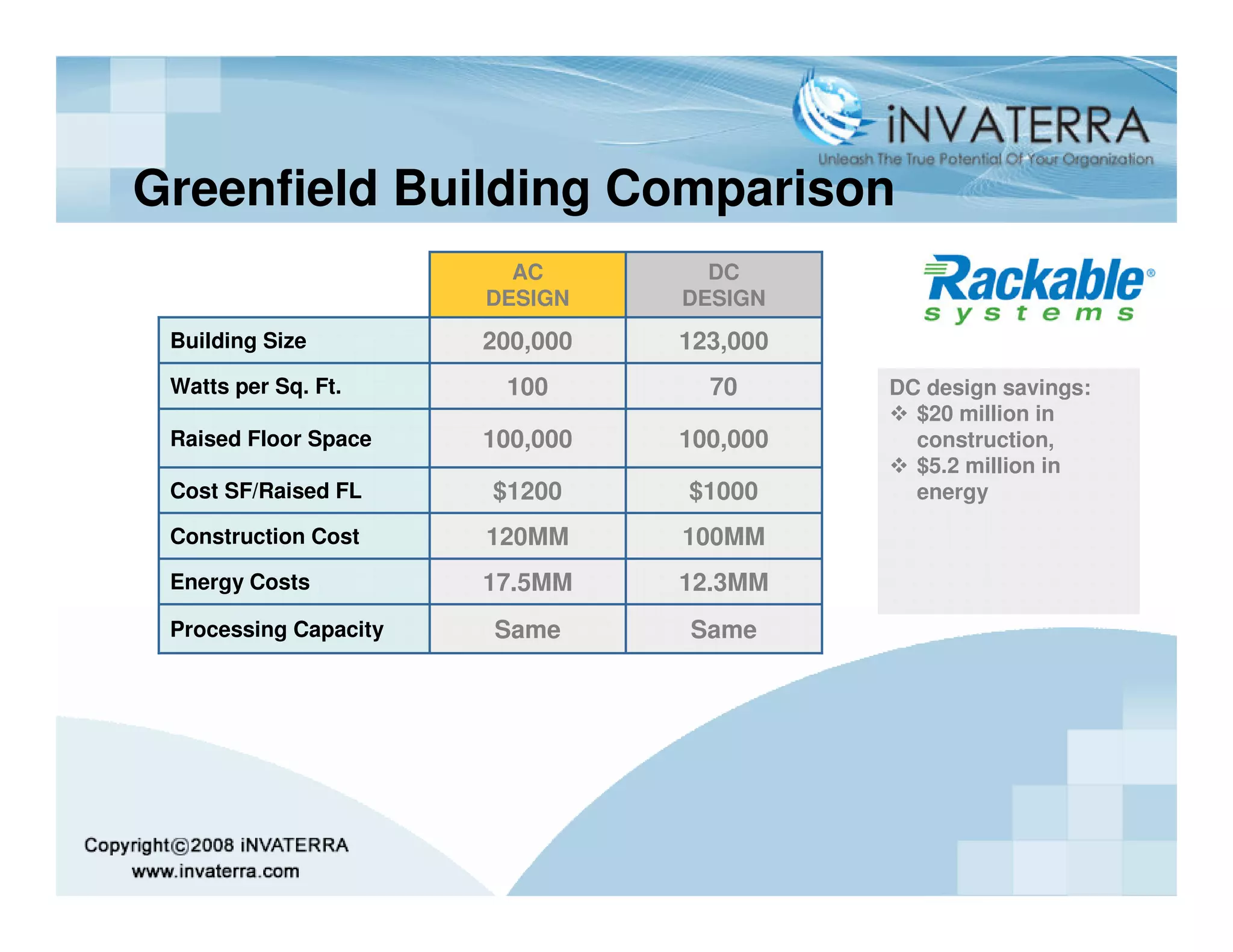 Greenfield Building Comparison
                         AC        DC
                       DESIGN    DESIGN
 Building Size         200,000   123,000
 Watts per Sq. Ft.      100        70      DC design savings:
                                             $20 million in
 Raised Floor Space    100,000   100,000     construction,
                                             $5.2 million in
 Cost SF/Raised FL     $1200     $1000       energy

 Construction Cost     120MM     100MM
 Energy Costs          17.5MM    12.3MM
 Processing Capacity   Same      Same
 