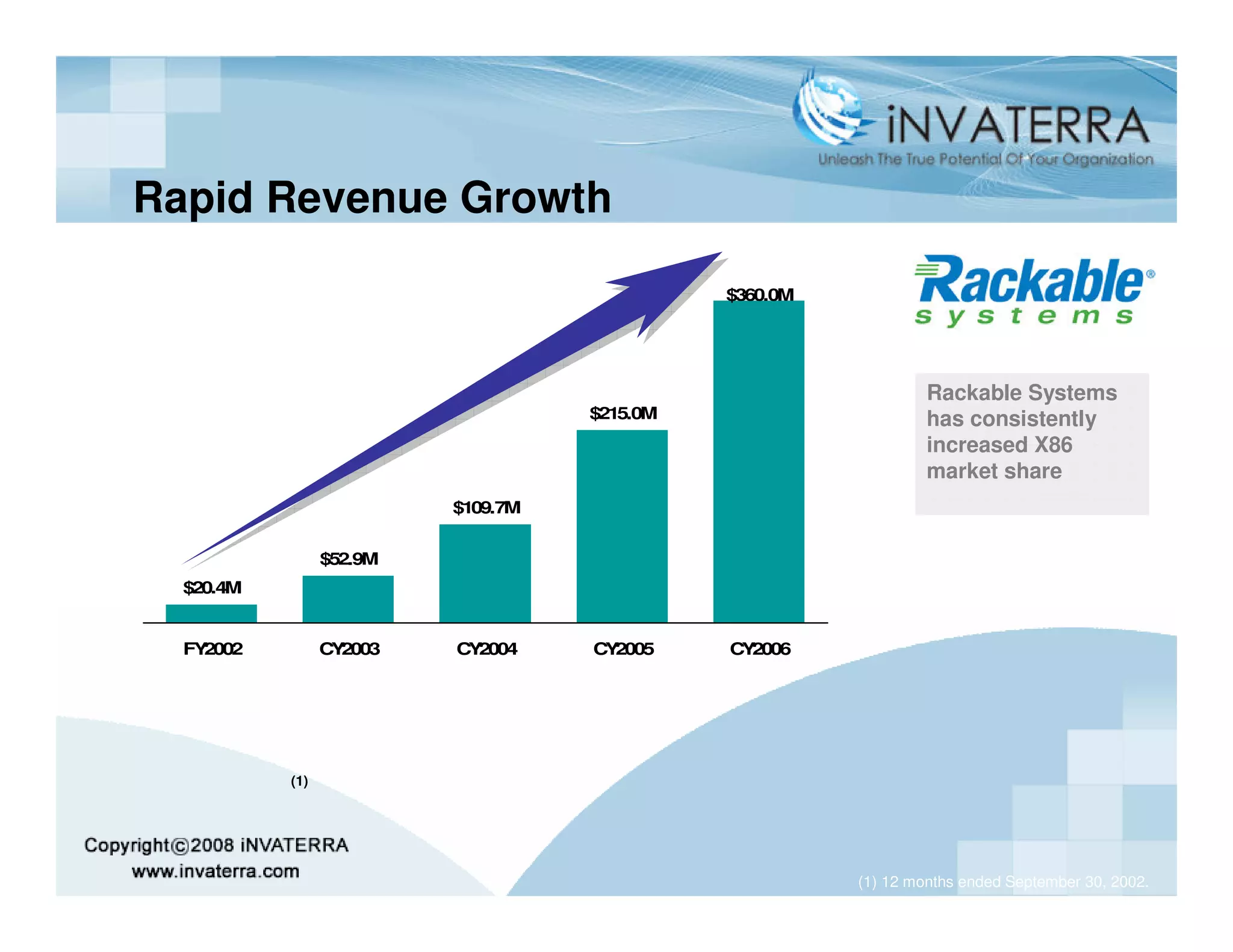 Rapid Revenue Growth

                                              $360.0M




                                                                 Rackable Systems
                                    $215.0M                      has consistently
                                                                 increased X86
                                                                 market share
                          $109.7M


                 $52.9M
  $20.4M


  FY2002         CY2003   CY2004    CY2005    CY2006




           (1)




                                                        (1) 12 months ended September 30, 2002.
 