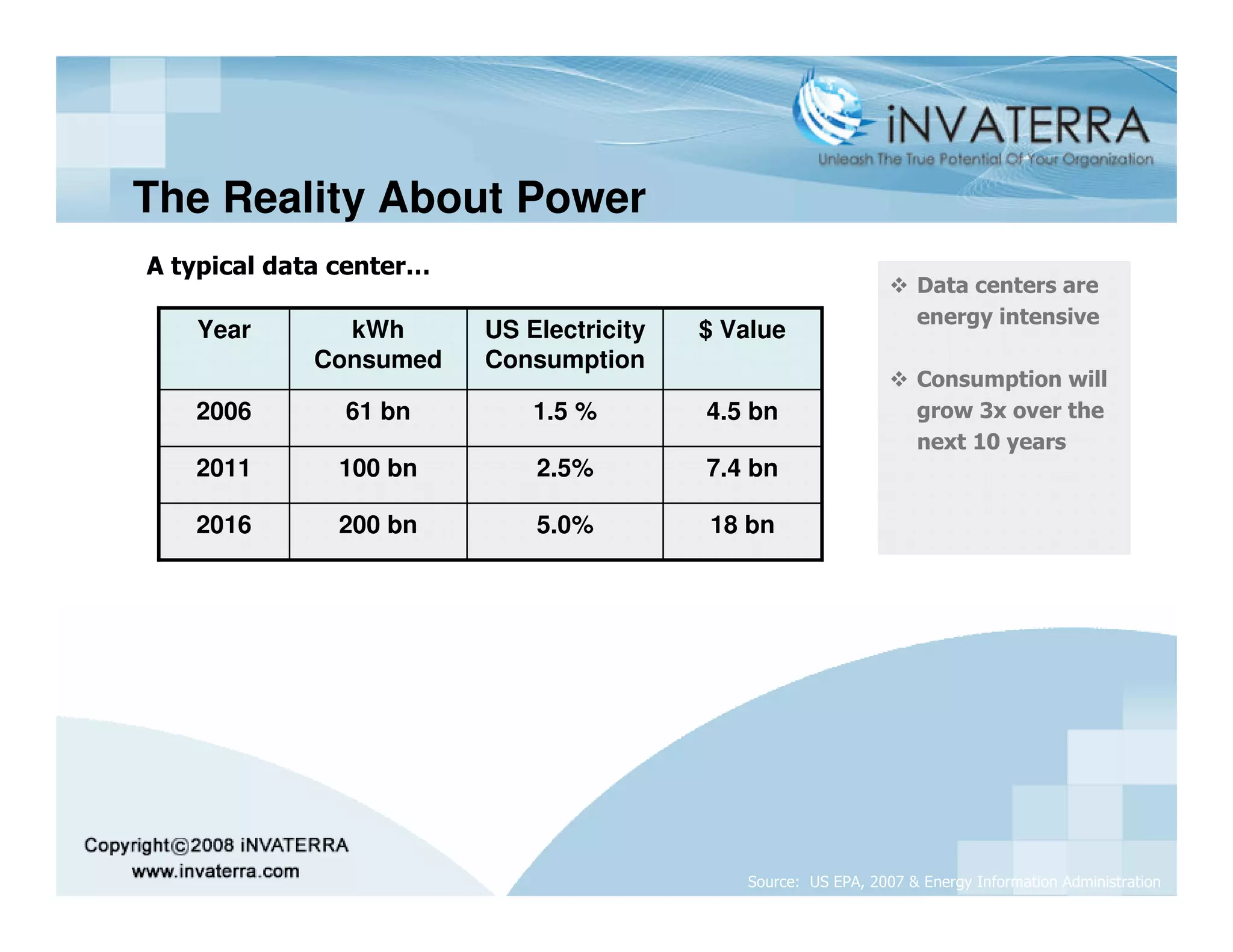 The Reality About Power
A typical data center…
                                                                   Data centers are
                                                                   energy intensive
   Year       kWh        US Electricity   $ Value
            Consumed     Consumption
                                                                   Consumption will
   2006        61 bn         1.5 %        4.5 bn                   grow 3x over the
                                                                   next 10 years
   2011       100 bn         2.5%         7.4 bn

   2016       200 bn         5.0%         18 bn




                                             Source: US EPA, 2007 & Energy Information Administration
 