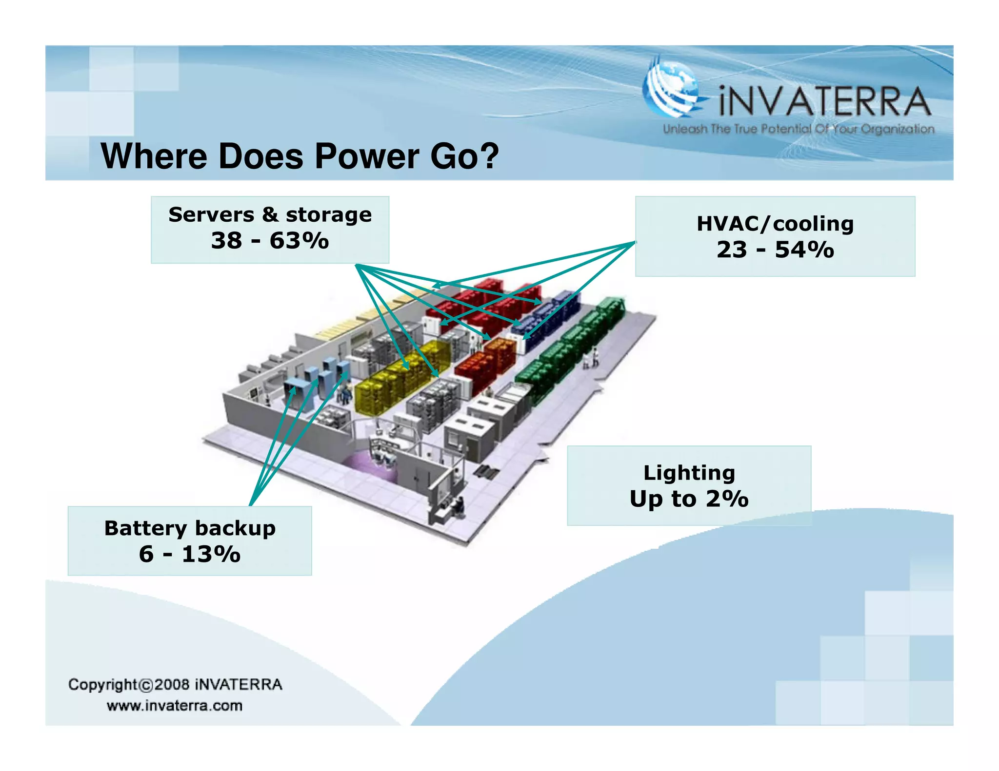 Where Does Power Go?
     Servers & storage       HVAC/cooling
        38 - 63%               23 - 54%




                         Lighting
                         Up to 2%
Battery backup
  6 - 13%
 