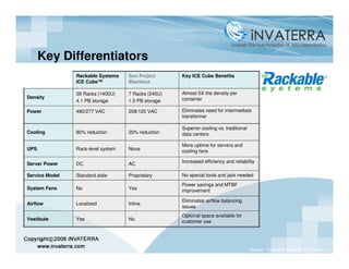 Key Differentiators
                Rackable Systems    Sun Project      Key ICE Cube Benefits
                ICE Cube™           Blackbox

                28 Racks (1400U)    7 Racks (245U)   Almost 5X the density per
Density                                              container
                4.1 PB storage      1.5 PB storage

Power           480/277 VAC         208/120 VAC      Eliminates need for intermediate
                                                     transformer

                                                     Superior cooling vs. traditional
Cooling         80% reduction       20% reduction    data centers

                                                     More uptime for servers and
UPS             Rack-level system   None             cooling fans

Server Power    DC                  AC               Increased efficiency and reliability

Service Model   Standard aisle      Proprietary      No special tools and jack needed
                                                     Power savings and MTBF
System Fans     No                  Yes              improvement

                                                     Eliminates airflow balancing
Airflow         Localized           Inline
                                                     issues
                                                     Optional space available for
Vestibule       Yes                 No               customer use




                                                                                        Source: Rackable Systems & Sun.com
 