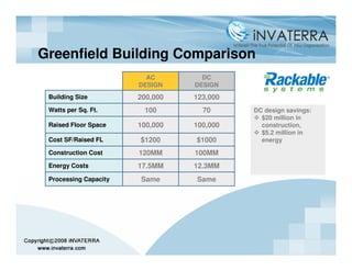 Greenfield Building Comparison
                         AC        DC
                       DESIGN    DESIGN
 Building Size         200,000   123,000
 Watts per Sq. Ft.      100        70      DC design savings:
                                             $20 million in
 Raised Floor Space    100,000   100,000     construction,
                                             $5.2 million in
 Cost SF/Raised FL     $1200     $1000       energy

 Construction Cost     120MM     100MM
 Energy Costs          17.5MM    12.3MM
 Processing Capacity   Same      Same
 