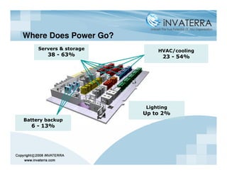 Where Does Power Go?
     Servers & storage       HVAC/cooling
        38 - 63%               23 - 54%




                         Lighting
                         Up to 2%
Battery backup
  6 - 13%
 
