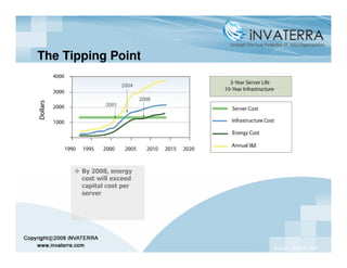 The Tipping Point




       By 2008, energy
       cost will exceed
       capital cost per
       server




                          Source: US EPA, 2007
 