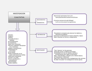 INVESTIGACION
                                                     Observación participativa (vivir con).
           CUALITATIVA                                 Quien/Que/Donde/Cuando/Como/Porque.
                                    PROCEDIMIENTOS
                                                     Entrevista semiestructurada (diálogo).
                                    Y
                                    HERRAMIENTAS
                                                        Su fin es el de conocer las experiencias.




                                                    Recopilarse la necesaria para alcanzar los objetivos y
Inductivo.                           INFORMACION        solucionar el problema.
Subjetivo.                                           Estructurar la información de manera coherente y lógica.
Holístico.                                           Saber interpretar los hechos y categorizarlos.
No prueba teorías e
   hipótesis.
No procedimientos.
No estadísticas.
Datos ricos y profundos.
Descubrir cualidades descriptivas
   de un fenómeno.
Integral y comprehensiva
Entendimiento en
                                    INVESTIGADOR     Trato “intensivo” con las personas.
  profundidad.
No es exacta.                                        Desarrolla pautas y problemas del trabajo..
Existe la interacción con el                         Sensibilidad en el uso de métodos, técnicas y
  sujeto (instrumento de medida).                      procedimientos para captar la información.
Observación participante.                            Rigor, sistematicidad y criticidad como criterios básicos.
Conocer y no medir,                                  Su búsqueda es “referencial”.
Evita la cuantificación y                            Sabe hacer referencias de las investigaciones más cercanas.
  generalización,                                    No debe “encuadrar” la investigación en teorías ajenas
Fenomenología
Modelo dialectico.

 
