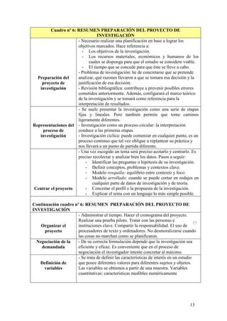 Cuadro nº 6: RESUMEN PREPARACIÓN DEL PROYECTO DE
                                INVESTIGACIÓN
                     - Necesario realizar una planificación en base a lograr los
                     objetivos marcados. Hace referencia a:
                       - Los objetivos de la investigación.
                        - Los recursos materiales, económicos y humanos de los
                            cuales se disponga para que el estudio se considere viable.
                       - El tiempo que se concede para que éste se lleve a cabo.
                     - Problema de investigación: he de concretarse que se pretende
  Preparación del    analizar, qué razones llevaron a que se tomara esa decisión y la
    proyecto de      justificación de esa decisión.
   investigación     - Revisión bibliográfica: contribuye a prevenir posibles errores
                     cometidos anteriormente. Además, configurará el marco teórico
                     de la investigación y se tomará como referencia para la
                     interpretación de resultados.
                     - Se suele presentar la investigación como una serie de etapas
                     fijas y lineales. Pero también permite que tome caminos
                     ligeramente diferentes.
Representaciones del - Investigación como un proceso circular: la interpretación
    proceso de       conduce a las primeras etapas.
   investigación     - Investigación cíclica: puede comenzar en cualquier punto, es un
                     proceso continuo que tal vez obligue a replantear su práctica y
                     nos llevará a un punto de partida diferente.
                     - Una vez escogido un tema será preciso acotarlo y centrarlo. Es
                     preciso recolectar y analizar bien los datos. Pasos a seguir:
                         - Identificar las preguntas o hipótesis de su investigación.
                         - Definir conceptos, problemas y contextos clave.
                         - Modelo rosquilla: equilibrio entre contexto y foco.
                         - Modelo arrollado: cuando se puede cortar en rodajes en
                              cualquier parte de datos de investigación y de teoría.
Centrar el proyecto      - Concretar el perfil o la propuesta de la investigación.
                         - Explicar el tema con un lenguaje lo más simple posible.

Continuación cuadro nº 6: RESUMEN PREPARACIÓN DEL PROYECTO DE
INVESTIGACIÓN
                      - Administrar el tiempo. Hacer el cronograma del proyecto.
                      Realizar una prueba piloto. Tratar con las personas e
                                                                                         15
    Organizar el      instituciones clave. Compartir la responsabilidad. El uso de
      proyecto        procesadores de texto y ordenadores. No desmoralizarse cuando
                      las cosas no marchan como se planificaron.
  Negociación de la   - De su correcta formulación depende que la investigación sea
    demandada         eficiente y eficaz. Es conveniente que en el proceso de
                      negociación el investigador intente concretar al máximo.
                      - Se trata de definir las características de interés en un estudio
   Definición de      que posee diferentes valores para diferentes sujetos y objetos.
     variables        Las variables se obtienen a partir de una muestra. Variables
                      cuantitativas: características medibles numéricamente




                                                                                       13
 