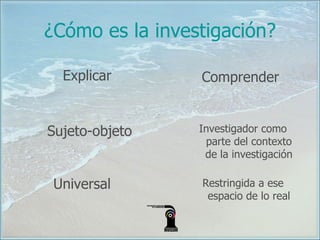 ¿Cómo es la investigación? Explicar Comprender Sujeto-objeto Investigador como parte del contexto de la investigación Universal Restringida a ese espacio de lo real 