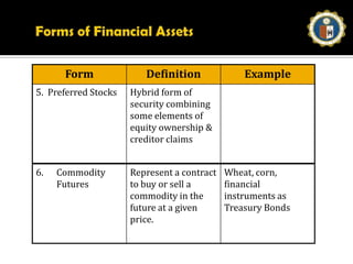 Forms of Financial Assets