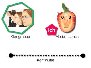 Überblick über die Idee: Endlich-Leben-Gruppen