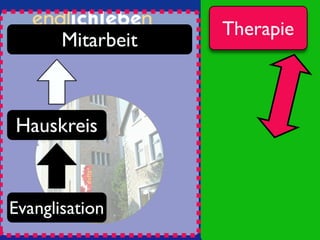 Überblick über die Idee: Endlich-Leben-Gruppen