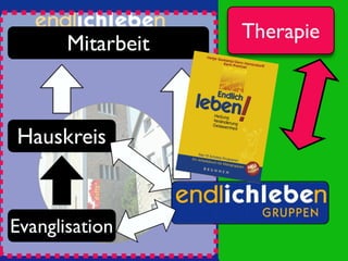 Überblick über die Idee: Endlich-Leben-Gruppen