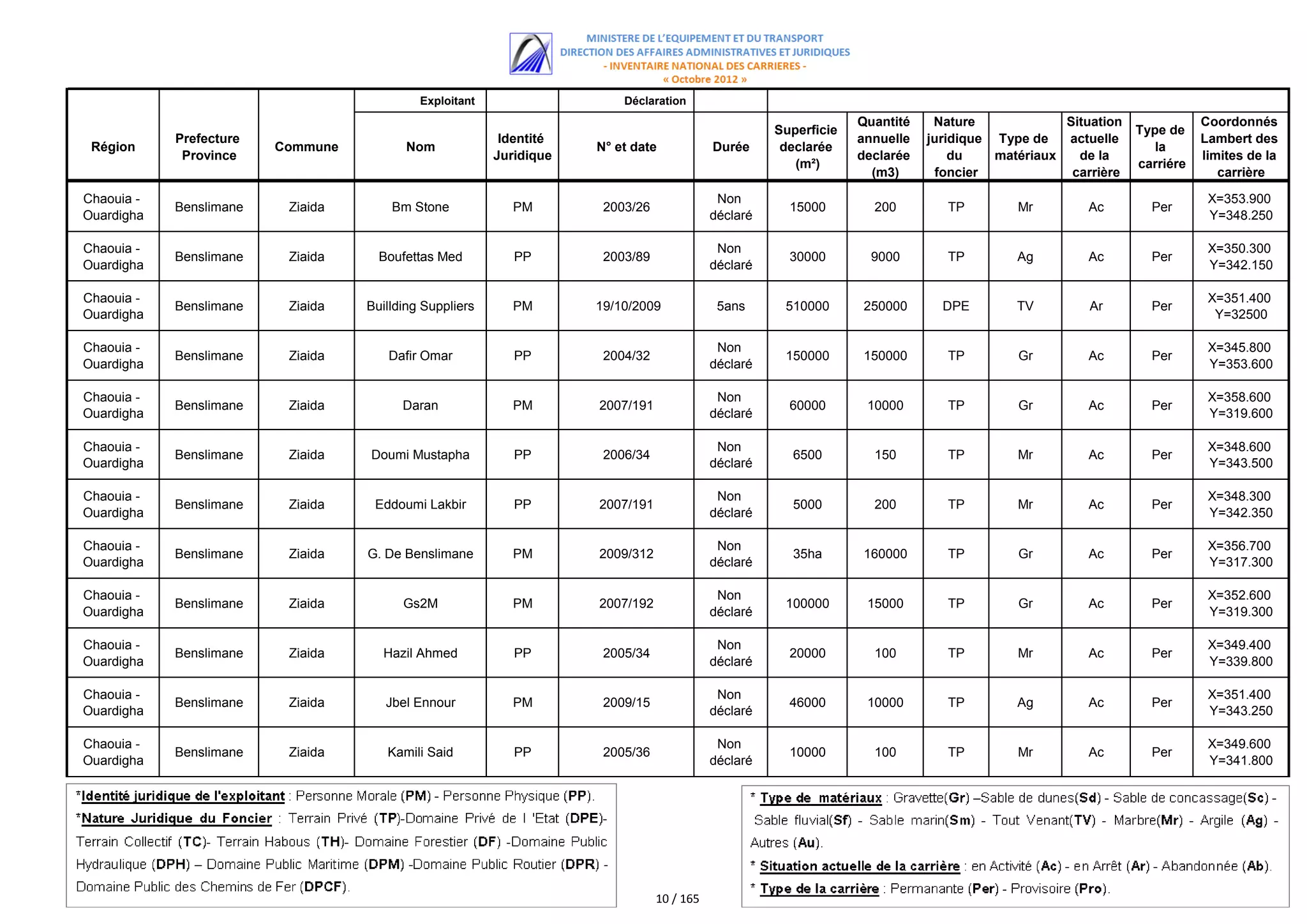Exploitant                   Déclaration
                                                                                                                  Quantité    Nature             Situation              Coordonnés
                                                                                                     Superficie                                              Type de
            Prefecture                                    Identité                                                annuelle   juridique Type de   actuelle               Lambert des
 Région                  Commune         Nom                         N° et date            Durée      declarée                                                  la
             Province                                    Juridique                                                declarée       du    matériaux   de la                limites de la
                                                                                                        (m²)                                                 carriére
                                                                                                                    (m3)      foncier             carrière                 carrière

Chaouia -                                                                                   Non                                                                          X=353.900
            Benslimane    Ziaida       Bm Stone             PM        2003/26                          15000        200         TP        Mr         Ac        Per
Ouardigha                                                                                  déclaré                                                                       Y=348.250

Chaouia -                                                                                   Non                                                                          X=350.300
            Benslimane    Ziaida     Boufettas Med          PP        2003/89                          30000        9000        TP        Ag         Ac        Per
Ouardigha                                                                                  déclaré                                                                       Y=342.150

Chaouia -                                                                                                                                                                X=351.400
            Benslimane    Ziaida   Buillding Suppliers      PM       19/10/2009             5ans      510000      250000       DPE        TV         Ar        Per
Ouardigha                                                                                                                                                                 Y=32500

Chaouia -                                                                                   Non                                                                          X=345.800
            Benslimane    Ziaida      Dafir Omar            PP        2004/32                         150000      150000        TP        Gr         Ac        Per
Ouardigha                                                                                  déclaré                                                                       Y=353.600

Chaouia -                                                                                   Non                                                                          X=358.600
            Benslimane    Ziaida         Daran              PM       2007/191                          60000       10000        TP        Gr         Ac        Per
Ouardigha                                                                                  déclaré                                                                       Y=319.600

Chaouia -                                                                                   Non                                                                          X=348.600
            Benslimane    Ziaida   Doumi Mustapha           PP        2006/34                          6500         150         TP        Mr         Ac        Per
Ouardigha                                                                                  déclaré                                                                       Y=343.500

Chaouia -                                                                                   Non                                                                          X=348.300
            Benslimane    Ziaida    Eddoumi Lakbir          PP       2007/191                          5000         200         TP        Mr         Ac        Per
Ouardigha                                                                                  déclaré                                                                       Y=342.350

Chaouia -                                                                                   Non                                                                          X=356.700
            Benslimane    Ziaida   G. De Benslimane         PM       2009/312                          35ha       160000        TP        Gr         Ac        Per
Ouardigha                                                                                  déclaré                                                                       Y=317.300

Chaouia -                                                                                   Non                                                                          X=352.600
            Benslimane    Ziaida         Gs2M               PM       2007/192                         100000       15000        TP        Gr         Ac        Per
Ouardigha                                                                                  déclaré                                                                       Y=319.300

Chaouia -                                                                                   Non                                                                          X=349.400
            Benslimane    Ziaida     Hazil Ahmed            PP        2005/34                          20000        100         TP        Mr         Ac        Per
Ouardigha                                                                                  déclaré                                                                       Y=339.800

Chaouia -                                                                                   Non                                                                          X=351.400
            Benslimane    Ziaida      Jbel Ennour           PM        2009/15                          46000       10000        TP        Ag         Ac        Per
Ouardigha                                                                                  déclaré                                                                       Y=343.250

Chaouia -                                                                                   Non                                                                          X=349.600
            Benslimane    Ziaida      Kamili Said           PP        2005/36                          10000        100         TP        Mr         Ac        Per
Ouardigha                                                                                  déclaré                                                                       Y=341.800




                                                                                10 / 165
 