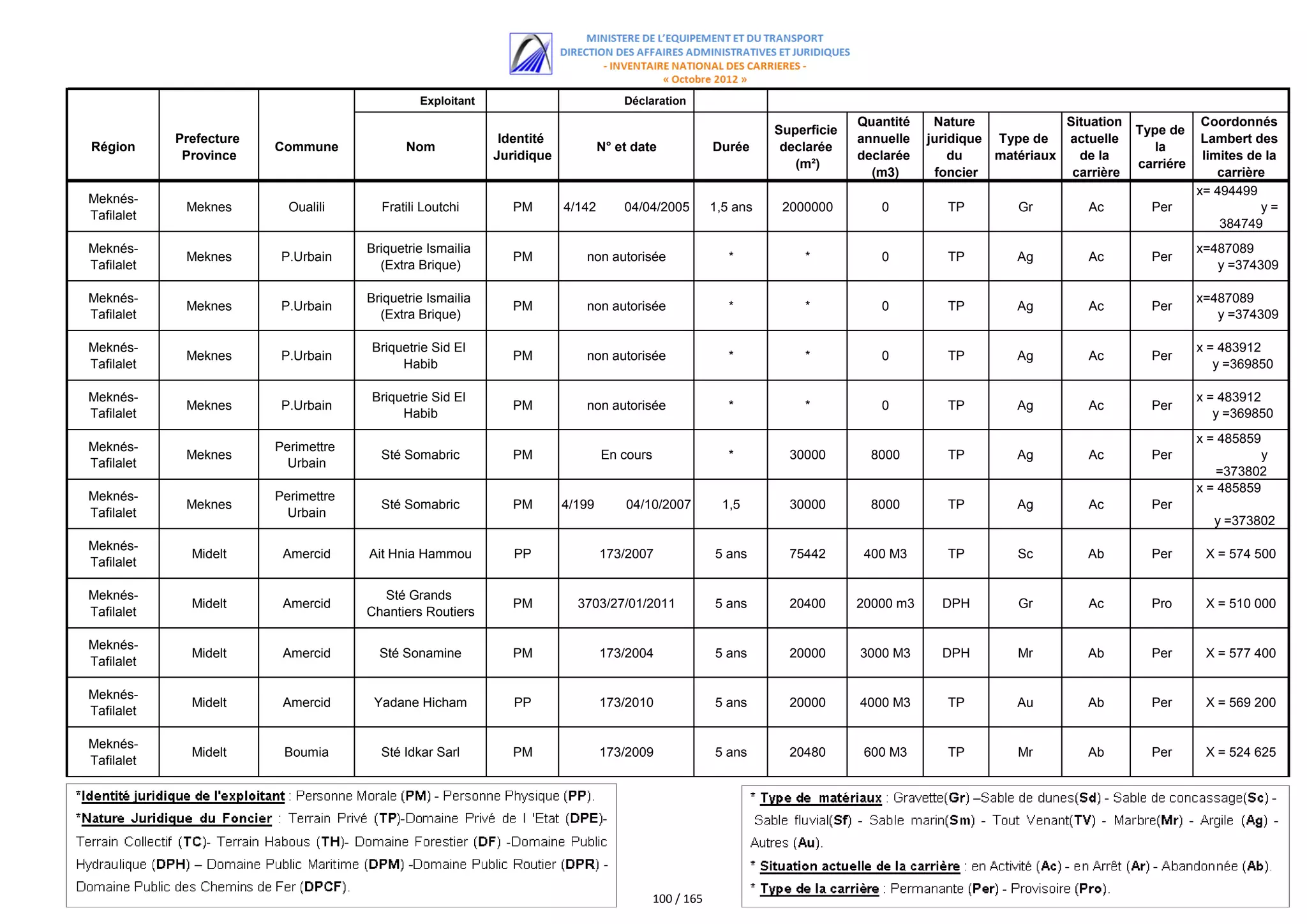 Exploitant                           Déclaration
                                                                                                                              Quantité    Nature             Situation               Coordonnés
                                                                                                                 Superficie                                              Type de
            Prefecture                                       Identité                                                         annuelle   juridique Type de   actuelle                Lambert des
Région                   Commune             Nom                                N° et date             Durée      declarée                                                  la
             Province                                       Juridique                                                         declarée       du    matériaux   de la                 limites de la
                                                                                                                    (m²)                                                 carriére
                                                                                                                                (m3)      foncier             carrière                  carrière
                                                                                                                                                                                    x= 494499
Meknés-
             Meknes        Oualili      Fratili Loutchi        PM       4/142       04/04/2005         1,5 ans    2000000        0          TP        Gr         Ac        Per                 y=
Tafilalet
                                                                                                                                                                                        384749
Meknés-                               Briquetrie Ismailia                                                                                                                           x=487089
             Meknes       P.Urbain                             PM          non autorisée                  *          *           0          TP        Ag         Ac        Per
Tafilalet                               (Extra Brique)                                                                                                                                 y =374309

Meknés-                               Briquetrie Ismailia                                                                                                                           x=487089
             Meknes       P.Urbain                             PM          non autorisée                  *          *           0          TP        Ag         Ac        Per
Tafilalet                               (Extra Brique)                                                                                                                                 y =374309

Meknés-                               Briquetrie Sid El                                                                                                                             x = 483912
             Meknes       P.Urbain                             PM          non autorisée                  *          *           0          TP        Ag         Ac        Per
Tafilalet                                  Habib                                                                                                                                       y =369850

Meknés-                               Briquetrie Sid El                                                                                                                             x = 483912
             Meknes       P.Urbain                             PM          non autorisée                  *          *           0          TP        Ag         Ac        Per
Tafilalet                                  Habib                                                                                                                                       y =369850
                                                                                                                                                                                    x = 485859
Meknés-                  Perimettre
             Meknes                     Sté Somabric           PM               En cours                  *        30000        8000        TP        Ag         Ac        Per                 y
Tafilalet                  Urbain
                                                                                                                                                                                       =373802
                                                                                                                                                                                    x = 485859
Meknés-                  Perimettre
             Meknes                     Sté Somabric           PM       4/199       04/10/2007           1,5       30000        8000        TP        Ag         Ac        Per
Tafilalet                  Urbain
                                                                                                                                                                                       y =373802
Meknés-
              Midelt      Amercid     Ait Hnia Hammou          PP               173/2007               5 ans       75442       400 M3       TP        Sc        Ab         Per       X = 574 500
Tafilalet

Meknés-                                 Sté Grands
              Midelt      Amercid                              PM         3703/27/01/2011              5 ans       20400      20000 m3     DPH        Gr         Ac        Pro       X = 510 000
Tafilalet                             Chantiers Routiers

Meknés-
              Midelt      Amercid       Sté Sonamine           PM               173/2004               5 ans       20000      3000 M3      DPH        Mr        Ab         Per       X = 577 400
Tafilalet

Meknés-
              Midelt      Amercid      Yadane Hicham           PP               173/2010               5 ans       20000      4000 M3       TP        Au        Ab         Per       X = 569 200
Tafilalet

Meknés-
              Midelt      Boumia        Sté Idkar Sarl         PM               173/2009               5 ans       20480       600 M3       TP        Mr        Ab         Per       X = 524 625
Tafilalet




                                                                                           100 / 165
 