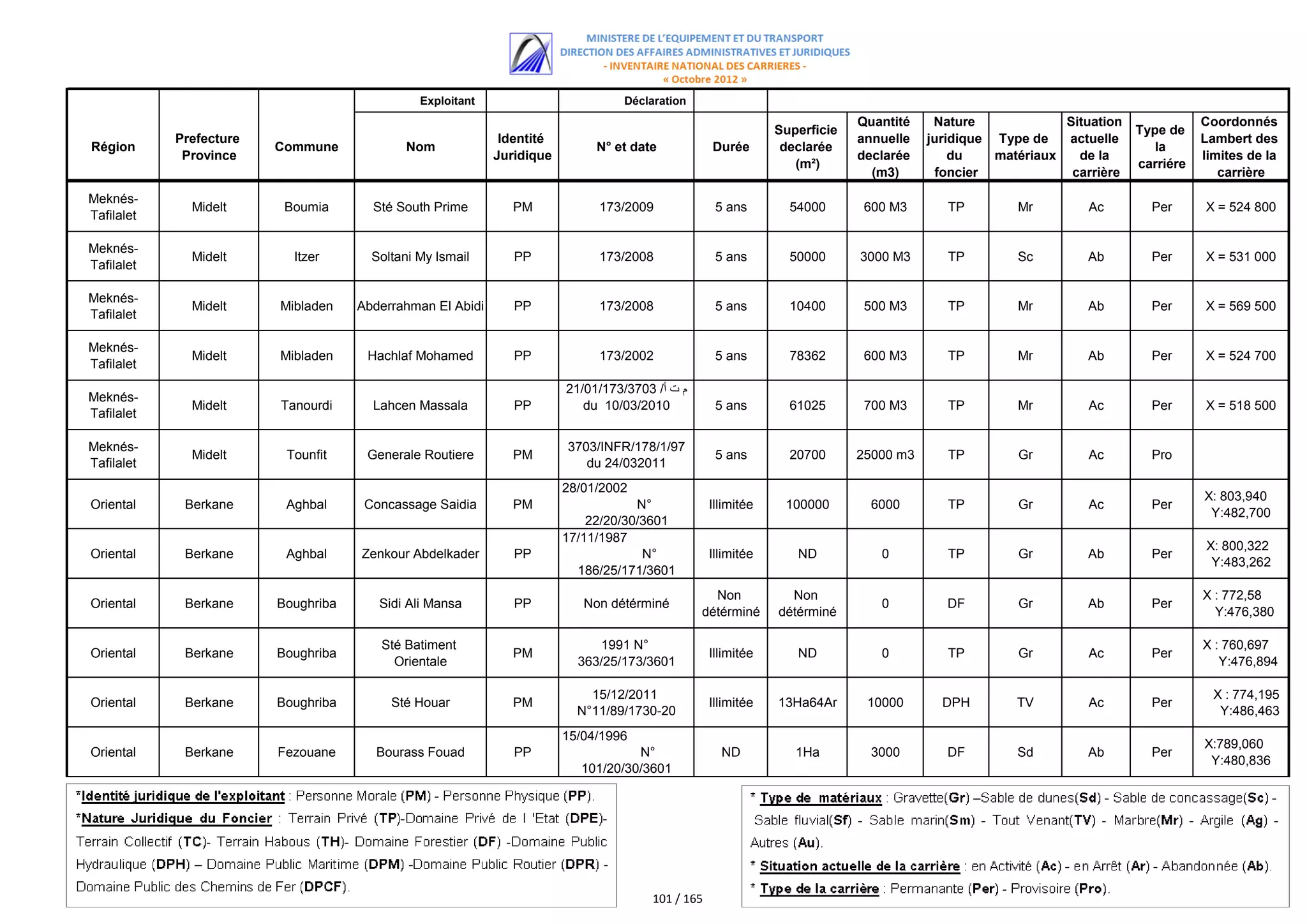 Exploitant                         Déclaration
                                                                                                                            Quantité    Nature             Situation              Coordonnés
                                                                                                               Superficie                                              Type de
            Prefecture                                       Identité                                                       annuelle   juridique Type de   actuelle               Lambert des
Région                   Commune             Nom                             N° et date            Durée        declarée                                                  la
             Province                                       Juridique                                                       declarée       du    matériaux   de la                limites de la
                                                                                                                  (m²)                                                 carriére
                                                                                                                              (m3)      foncier             carrière                 carrière

Meknés-
              Midelt      Boumia       Sté South Prime         PM            173/2009               5 ans        54000       600 M3       TP        Mr         Ac        Per      X = 524 800
Tafilalet

Meknés-
              Midelt       Itzer       Soltani My Ismail       PP            173/2008               5 ans        50000      3000 M3       TP        Sc        Ab         Per      X = 531 000
Tafilalet

Meknés-
              Midelt     Mibladen    Abderrahman El Abidi      PP            173/2008               5 ans        10400       500 M3       TP        Mr        Ab         Per      X = 569 500
Tafilalet

Meknés-
              Midelt     Mibladen     Hachlaf Mohamed          PP            173/2002               5 ans        78362       600 M3       TP        Mr        Ab         Per      X = 524 700
Tafilalet
                                                                        21/01/173/3703 /‫م ت أ‬
Meknés-
              Midelt     Tanourdi      Lahcen Massala          PP          du 10/03/2010            5 ans        61025       700 M3       TP        Mr         Ac        Per      X = 518 500
Tafilalet

Meknés-                                                                 3703/INFR/178/1/97
              Midelt      Tounfit     Generale Routiere        PM                                   5 ans        20700      25000 m3      TP        Gr         Ac        Pro
Tafilalet                                                                  du 24/032011
                                                                        28/01/2002
                                                                                                                                                                                  X: 803,940
Oriental     Berkane      Aghbal      Concassage Saidia        PM                   N°             Illimitée    100000        6000        TP        Gr         Ac        Per
                                                                                                                                                                                   Y:482,700
                                                                            22/20/30/3601
                                                                        17/11/1987
                                                                                                                                                                                  X: 800,322
Oriental     Berkane      Aghbal     Zenkour Abdelkader        PP                    N°            Illimitée      ND           0          TP        Gr        Ab         Per
                                                                                                                                                                                   Y:483,262
                                                                          186/25/171/3601
                                                                                                  Non            Non                                                              X : 772,58
Oriental     Berkane     Boughriba      Sidi Ali Mansa         PP          Non détérminé                                       0          DF        Gr        Ab         Per
                                                                                                détérminé      détérminé                                                            Y:476,380

                                        Sté Batiment                         1991 N°                                                                                              X : 760,697
Oriental     Berkane     Boughriba                             PM                                  Illimitée      ND           0          TP        Gr         Ac        Per
                                          Orientale                       363/25/173/3601                                                                                            Y:476,894

                                                                            15/12/2011                                                                                              X : 774,195
Oriental     Berkane     Boughriba        Sté Houar            PM                                  Illimitée   13Ha64Ar      10000       DPH        TV         Ac        Per
                                                                          N°11/89/1730-20                                                                                            Y:486,463
                                                                        15/04/1996
                                                                                                                                                                                  X:789,060
Oriental     Berkane     Fezouane       Bourass Fouad          PP                  N°                ND           1Ha         3000        DF        Sd        Ab         Per
                                                                                                                                                                                   Y:480,836
                                                                          101/20/30/3601




                                                                                       101 / 165
 