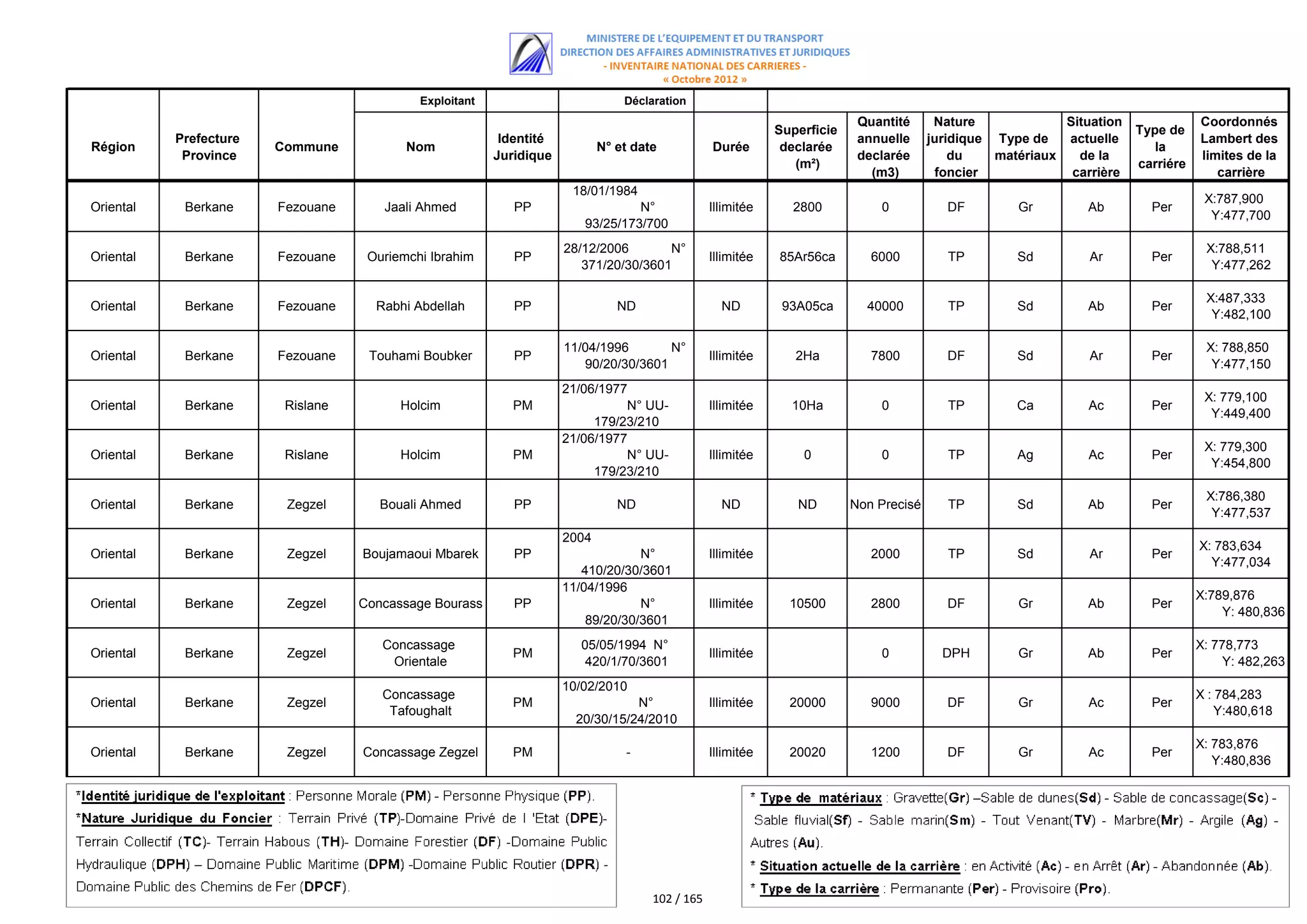 Exploitant                          Déclaration
                                                                                                                           Quantité      Nature             Situation              Coordonnés
                                                                                                             Superficie                                                 Type de
           Prefecture                                     Identité                                                         annuelle     juridique Type de   actuelle               Lambert des
Région                  Commune           Nom                               N° et date           Durée        declarée                                                     la
            Province                                     Juridique                                                         declarée         du    matériaux   de la                limites de la
                                                                                                                (m²)                                                    carriére
                                                                                                                             (m3)        foncier             carrière                 carrière
                                                                      18/01/1984
                                                                                                                                                                                    X:787,900
Oriental    Berkane     Fezouane      Jaali Ahmed           PP                   N°              Illimitée     2800           0            DF        Gr        Ab         Per
                                                                                                                                                                                     Y:477,700
                                                                        93/25/173/700
                                                                     28/12/2006       N°                                                                                            X:788,511
Oriental    Berkane     Fezouane    Ouriemchi Ibrahim       PP                                   Illimitée   85Ar56ca        6000          TP        Sd         Ar        Per
                                                                        371/20/30/3601                                                                                               Y:477,262

                                                                                                                                                                                    X:487,333
Oriental    Berkane     Fezouane     Rabhi Abdellah         PP                 ND                  ND         93A05ca       40000          TP        Sd        Ab         Per
                                                                                                                                                                                     Y:482,100

                                                                     11/04/1996       N°                                                                                            X: 788,850
Oriental    Berkane     Fezouane    Touhami Boubker         PP                                   Illimitée      2Ha          7800          DF        Sd         Ar        Per
                                                                        90/20/30/3601                                                                                                Y:477,150
                                                                     21/06/1977
                                                                                                                                                                                    X: 779,100
Oriental    Berkane      Rislane         Holcim             PM                 N° UU-            Illimitée     10Ha           0            TP        Ca         Ac        Per
                                                                                                                                                                                     Y:449,400
                                                                          179/23/210
                                                                     21/06/1977
                                                                                                                                                                                    X: 779,300
Oriental    Berkane      Rislane         Holcim             PM                 N° UU-            Illimitée       0            0            TP        Ag         Ac        Per
                                                                                                                                                                                     Y:454,800
                                                                          179/23/210
                                                                                                                                                                                    X:786,380
Oriental    Berkane      Zegzel       Bouali Ahmed          PP                 ND                  ND           ND        Non Precisé      TP        Sd        Ab         Per
                                                                                                                                                                                     Y:477,537
                                                                     2004
                                                                                                                                                                                   X: 783,634
Oriental    Berkane      Zegzel    Boujamaoui Mbarek        PP                    N°             Illimitée                   2000          TP        Sd         Ar        Per
                                                                                                                                                                                     Y:477,034
                                                                        410/20/30/3601
                                                                     11/04/1996
                                                                                                                                                                                   X:789,876
Oriental    Berkane      Zegzel    Concassage Bourass       PP                    N°             Illimitée     10500         2800          DF        Gr        Ab         Per
                                                                                                                                                                                       Y: 480,836
                                                                         89/20/30/3601
                                      Concassage                       05/05/1994 N°                                                                                               X: 778,773
Oriental    Berkane      Zegzel                             PM                                   Illimitée                    0           DPH        Gr        Ab         Per
                                       Orientale                        420/1/70/3601                                                                                                   Y: 482,263
                                                                     10/02/2010
                                      Concassage                                                                                                                                   X : 784,283
Oriental    Berkane      Zegzel                             PM                   N°              Illimitée     20000         9000          DF        Gr         Ac        Per
                                       Tafoughalt                                                                                                                                      Y:480,618
                                                                       20/30/15/24/2010
                                                                                                                                                                                   X: 783,876
Oriental    Berkane      Zegzel    Concassage Zegzel        PM                  -                Illimitée     20020         1200          DF        Gr         Ac        Per
                                                                                                                                                                                      Y:480,836




                                                                                     102 / 165
 