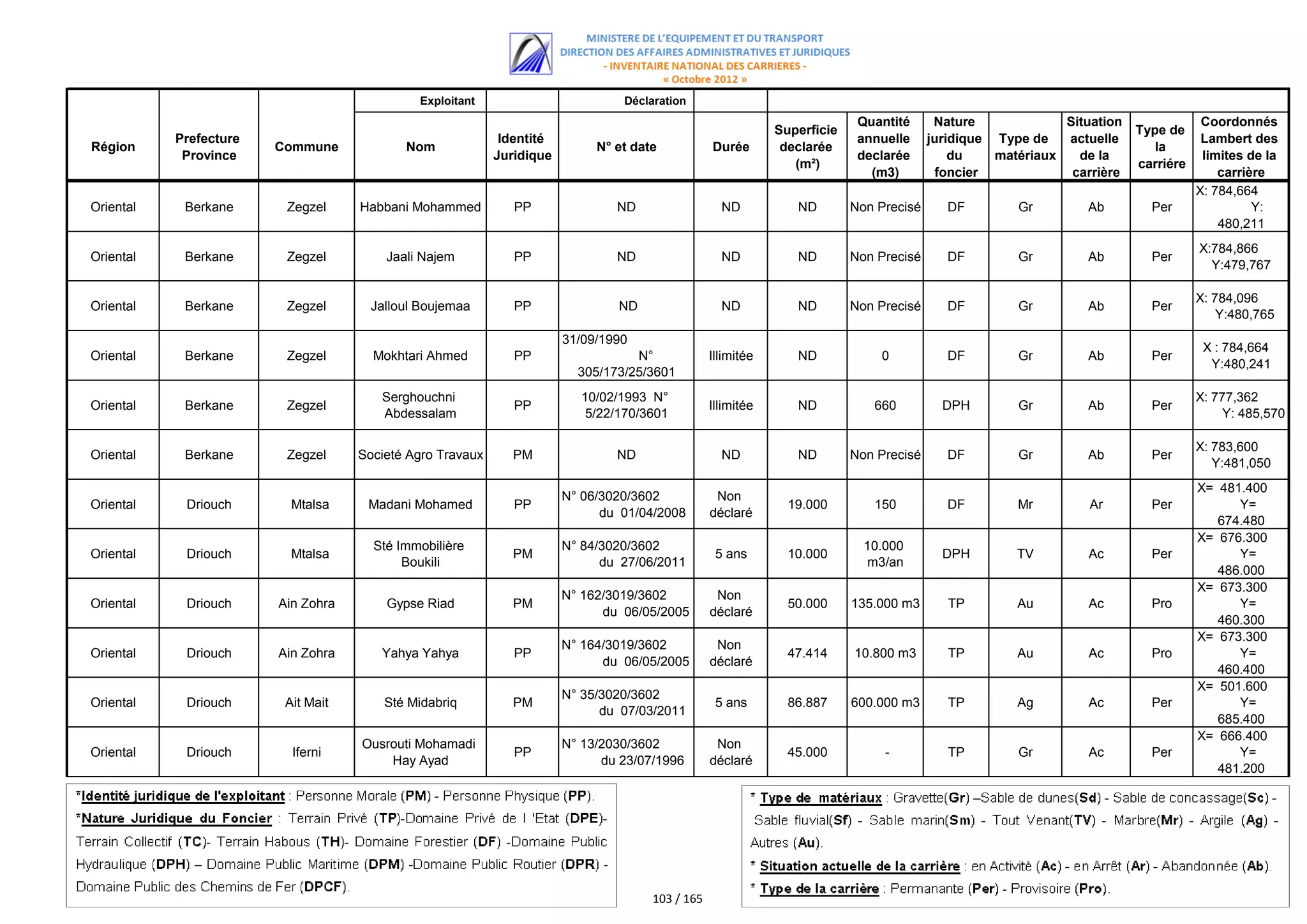 Exploitant                         Déclaration
                                                                                                                           Quantité      Nature             Situation               Coordonnés
                                                                                                             Superficie                                                 Type de
           Prefecture                                       Identité                                                       annuelle     juridique Type de   actuelle                Lambert des
Région                  Commune            Nom                              N° et date           Durée        declarée                                                     la
            Province                                       Juridique                                                       declarée         du    matériaux   de la                 limites de la
                                                                                                                (m²)                                                    carriére
                                                                                                                             (m3)        foncier             carrière                  carrière
                                                                                                                                                                                   X: 784,664
Oriental    Berkane      Zegzel     Habbani Mohammed          PP               ND                  ND           ND        Non Precisé      DF        Gr        Ab         Per                Y:
                                                                                                                                                                                       480,211
                                                                                                                                                                                   X:784,866
Oriental    Berkane      Zegzel         Jaali Najem           PP               ND                  ND           ND        Non Precisé      DF        Gr        Ab         Per
                                                                                                                                                                                     Y:479,767

                                                                                                                                                                                   X: 784,096
Oriental    Berkane      Zegzel       Jalloul Boujemaa        PP                ND                 ND           ND        Non Precisé      DF        Gr        Ab         Per
                                                                                                                                                                                       Y:480,765
                                                                       31/09/1990
                                                                                                                                                                                    X : 784,664
Oriental    Berkane      Zegzel       Mokhtari Ahmed          PP                  N°             Illimitée      ND            0            DF        Gr        Ab         Per
                                                                                                                                                                                     Y:480,241
                                                                         305/173/25/3601
                                       Serghouchni                        10/02/1993 N°                                                                                            X: 777,362
Oriental    Berkane      Zegzel                               PP                                 Illimitée      ND           660          DPH        Gr        Ab         Per
                                       Abdessalam                          5/22/170/3601                                                                                                Y: 485,570

                                                                                                                                                                                   X: 783,600
Oriental    Berkane      Zegzel     Societé Agro Travaux      PM               ND                  ND           ND        Non Precisé      DF        Gr        Ab         Per
                                                                                                                                                                                      Y:481,050
                                                                                                                                                                                   X= 481.400
                                                                       N° 06/3020/3602            Non
Oriental    Driouch       Mtalsa     Madani Mohamed           PP                                               19.000        150           DF        Mr         Ar        Per            Y=
                                                                             du 01/04/2008       déclaré
                                                                                                                                                                                      674.480
                                                                                                                                                                                   X= 676.300
                                      Sté Immobilière                  N° 84/3020/3602                                      10.000
Oriental    Driouch       Mtalsa                              PM                                  5 ans        10.000                     DPH        TV         Ac        Per            Y=
                                           Boukili                           du 27/06/2011                                  m3/an
                                                                                                                                                                                      486.000
                                                                                                                                                                                   X= 673.300
                                                                       N° 162/3019/3602           Non
Oriental    Driouch     Ain Zohra       Gypse Riad            PM                                               50.000     135.000 m3       TP        Au         Ac        Pro            Y=
                                                                             du 06/05/2005       déclaré
                                                                                                                                                                                      460.300
                                                                                                                                                                                   X= 673.300
                                                                       N° 164/3019/3602           Non
Oriental    Driouch     Ain Zohra      Yahya Yahya            PP                                               47.414     10.800 m3        TP        Au         Ac        Pro            Y=
                                                                             du 06/05/2005       déclaré
                                                                                                                                                                                      460.400
                                                                                                                                                                                   X= 501.600
                                                                       N° 35/3020/3602
Oriental    Driouch      Ait Mait       Sté Midabriq          PM                                  5 ans        86.887     600.000 m3       TP        Ag         Ac        Per            Y=
                                                                             du 07/03/2011
                                                                                                                                                                                      685.400
                                                                                                                                                                                   X= 666.400
                                    Ousrouti Mohamadi                  N° 13/2030/3602            Non
Oriental    Driouch       Iferni                              PP                                               45.000          -           TP        Gr         Ac        Per            Y=
                                        Hay Ayad                             du 23/07/1996       déclaré
                                                                                                                                                                                      481.200




                                                                                     103 / 165
 