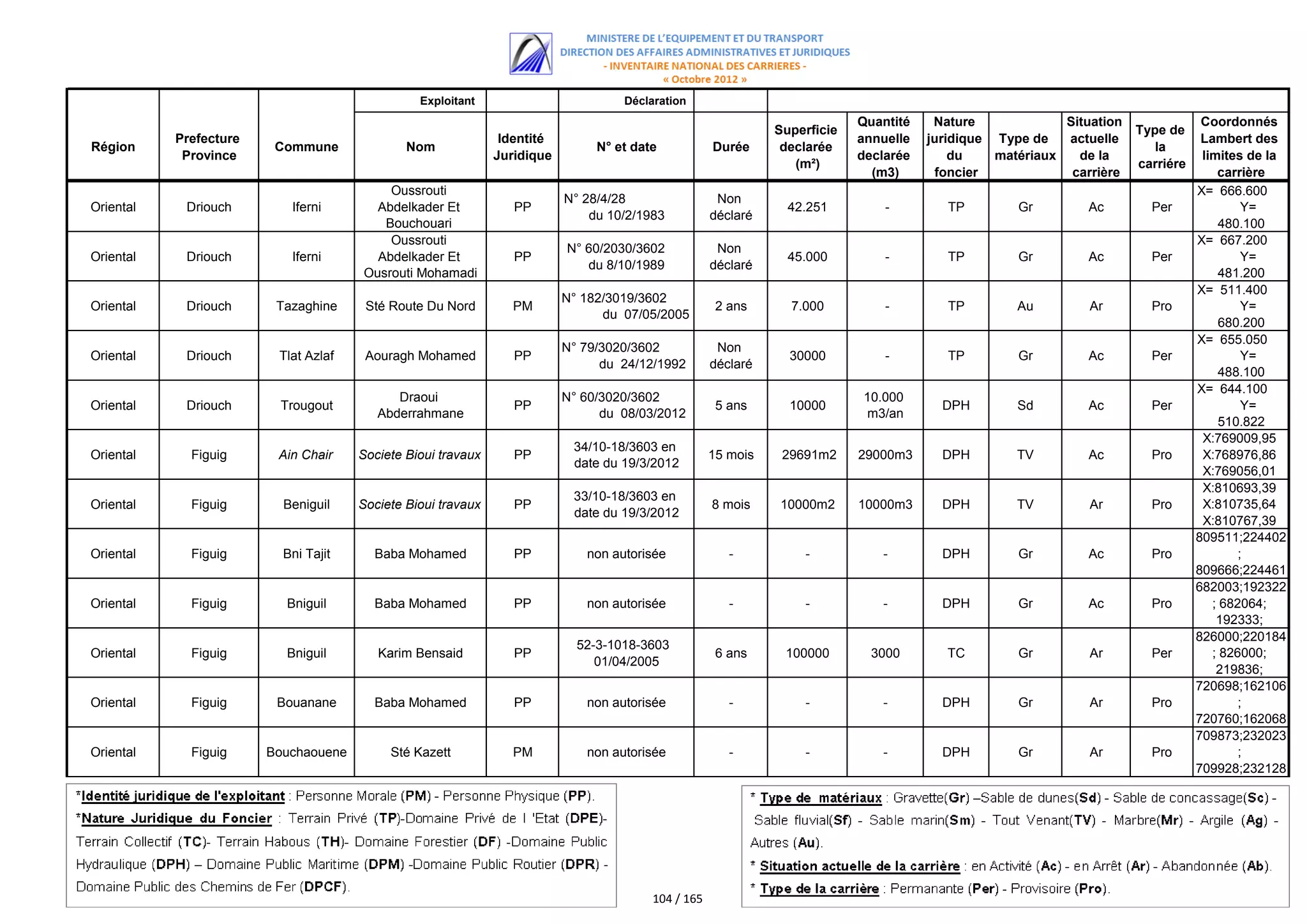 Exploitant                         Déclaration
                                                                                                                           Quantité    Nature             Situation               Coordonnés
                                                                                                              Superficie                                              Type de
           Prefecture                                          Identité                                                    annuelle   juridique Type de   actuelle                Lambert des
Région                   Commune              Nom                              N° et date           Durée      declarée                                                  la
            Province                                          Juridique                                                    declarée       du    matériaux   de la                 limites de la
                                                                                                                 (m²)                                                 carriére
                                                                                                                             (m3)      foncier             carrière                  carrière
                                          Oussrouti                                                                                                                              X= 666.600
                                                                          N° 28/4/28                 Non
Oriental    Driouch        Iferni       Abdelkader Et            PP                                             42.251         -         TP        Gr         Ac        Per               Y=
                                                                              du 10/2/1983          déclaré
                                         Bouchouari                                                                                                                                   480.100
                                          Mohamed
                                          Oussrouti                                                                                                                              X= 667.200
                                                                          N° 60/2030/3602            Non
Oriental    Driouch        Iferni       Abdelkader Et            PP                                             45.000         -         TP        Gr         Ac        Per               Y=
                                                                             du 8/10/1989           déclaré
                                      Ousrouti Mohamadi                                                                                                                               481.200
                                                                                                                                                                                 X= 511.400
                                                                          N° 182/3019/3602
Oriental    Driouch      Tazaghine     Sté Route Du Nord         PM                                  2 ans      7.000          -         TP        Au         Ar        Pro               Y=
                                                                                du 07/05/2005
                                                                                                                                                                                      680.200
                                                                                                                                                                                 X= 655.050
                                                                          N° 79/3020/3602            Non
Oriental    Driouch      Tlat Azlaf    Aouragh Mohamed           PP                                             30000          -         TP        Gr         Ac        Per               Y=
                                                                                du 24/12/1992       déclaré
                                                                                                                                                                                      488.100
                                                                                                                                                                                 X= 644.100
                                            Draoui                        N° 60/3020/3602                                  10.000
Oriental    Driouch      Trougout                                PP                                  5 ans      10000                   DPH        Sd         Ac        Per               Y=
                                         Abderrahmane                           du 08/03/2012                              m3/an
                                                                                                                                                                                      510.822
                                                                                                                                                                                  X:769009,95
                                                                           34/10-18/3603 en
Oriental     Figuig      Ain Chair    Societe Bioui travaux      PP                                 15 mois    29691m2     29000m3      DPH        TV         Ac        Pro       X:768976,86
                                                                           date du 19/3/2012
                                                                                                                                                                                  X:769056,01
                                                                                                                                                                                  X:769065,89
                                                                                                                                                                                  X:810693,39
                                                                           33/10-18/3603 en
Oriental     Figuig       Beniguil    Societe Bioui travaux      PP                                 8 mois    10000m2      10000m3      DPH        TV         Ar        Pro       X:810735,64
                                                                           date du 19/3/2012
                                                                                                                                                                                  X:810767,39
                                                                                                                                                                                   X:810732,57
                                                                                                                                                                                 809511;224402
Oriental     Figuig       Bni Tajit     Baba Mohamed             PP          non autorisée             -          -           -         DPH        Gr         Ac        Pro              ;
                                                                                                                                                                                 809666;224461
                                                                                                                                                                                         ;
                                                                                                                                                                                 682003;192322
Oriental     Figuig       Bniguil       Baba Mohamed             PP          non autorisée             -          -           -         DPH        Gr         Ac        Pro         ; 682064;
                                                                                                                                                                                     192333;
                                                                                                                                                                                     682159;
                                                                                                                                                                                 826000;220184
                                                                            52-3-1018-3603
Oriental     Figuig       Bniguil        Karim Bensaid           PP                                  6 ans     100000        3000        TC        Gr         Ar        Per         ; 826000;
                                                                               01/04/2005
                                                                                                                                                                                     219836;
                                                                                                                                                                                     825784;
                                                                                                                                                                                 720698;162106
Oriental     Figuig      Bouanane       Baba Mohamed             PP          non autorisée             -          -           -         DPH        Gr         Ar        Pro              ;
                                                                                                                                                                                 720760;162068
                                                                                                                                                                                         ;
                                                                                                                                                                                 709873;232023
Oriental     Figuig     Bouchaouene        Sté Kazett            PM          non autorisée             -          -           -         DPH        Gr         Ar        Pro              ;
                                                                                                                                                                                 709928;232128
                                                                                                                                                                                         ;




                                                                                        104 / 165
 