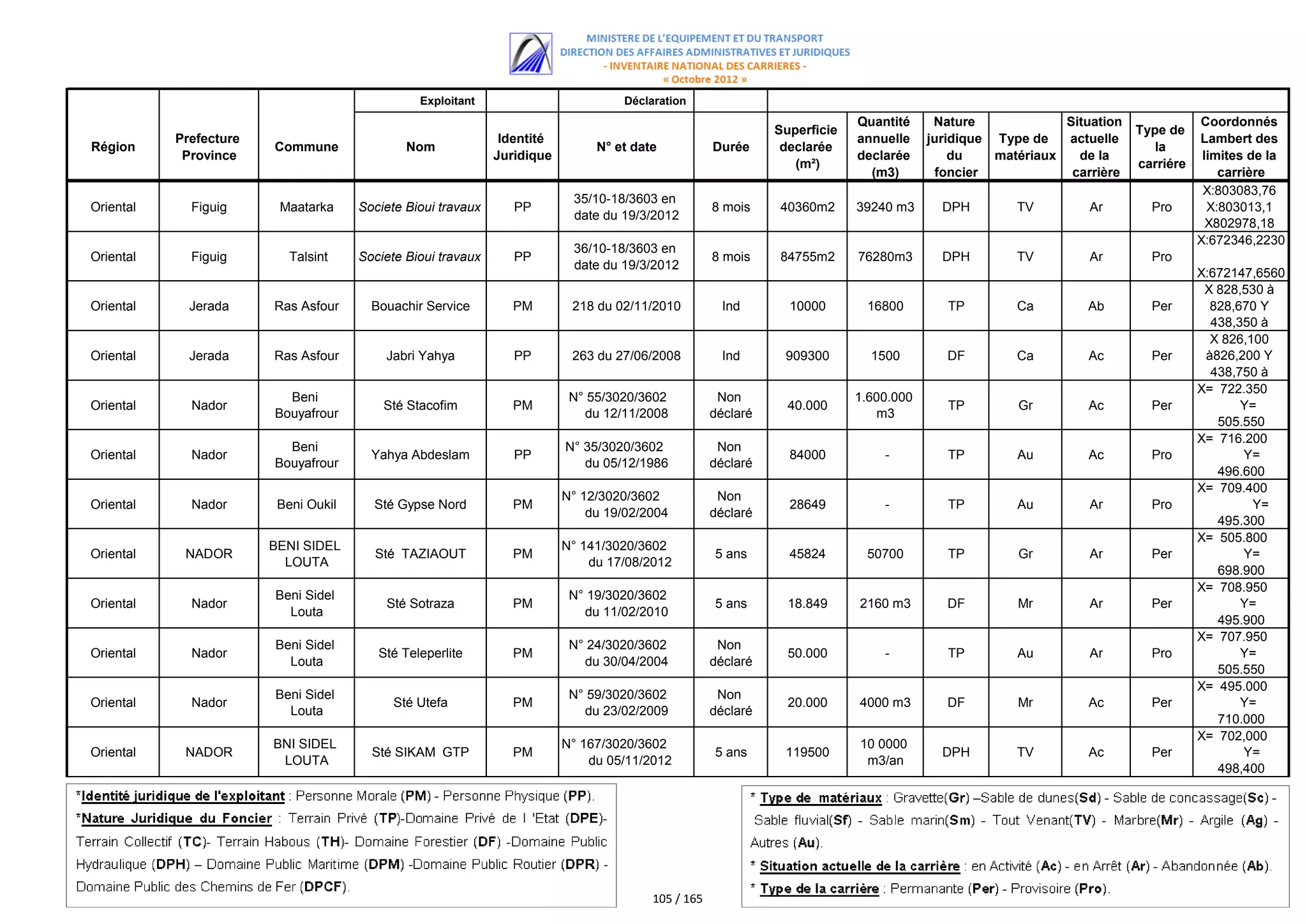 Exploitant                         Déclaration
                                                                                                                           Quantité     Nature             Situation              Coordonnés
                                                                                                              Superficie                                               Type de
           Prefecture                                          Identité                                                    annuelle    juridique Type de   actuelle               Lambert des
Région                  Commune               Nom                              N° et date           Durée      declarée                                                   la
            Province                                          Juridique                                                    declarée        du    matériaux   de la                 limites de la
                                                                                                                 (m²)                                                  carriére
                                                                                                                             (m3)       foncier             carrière                  carrière
                                                                                                                                                                                   X:803083,76
                                                                           35/10-18/3603 en
Oriental     Figuig      Maatarka     Societe Bioui travaux      PP                                 8 mois    40360m2      39240 m3      DPH        TV         Ar        Pro        X:803013,1
                                                                           date du 19/3/2012
                                                                                                                                                                                    X802978,18
                                                                                                                                                                                   X:803130,45
                                                                                                                                                                                  X:672346,2230
                                                                           36/10-18/3603 en
Oriental     Figuig        Talsint    Societe Bioui travaux      PP                                 8 mois    84755m2      76280m3       DPH        TV         Ar        Pro
                                                                           date du 19/3/2012
                                                                                                                                                                                  X:672147,6560
                                                                                                                                                                                   X 828,530 à
Oriental     Jerada     Ras Asfour      Bouachir Service         PM        218 du 02/11/2010          Ind       10000       16800         TP        Ca        Ab         Per        828,670 Y
                                                                                                                                                                                    438,350 à
                                                                                                                                                                                    X438,500
                                                                                                                                                                                      826,100
Oriental     Jerada     Ras Asfour        Jabri Yahya            PP        263 du 27/06/2008          Ind      909300        1500         DF        Ca         Ac        Per       à826,200 Y
                                                                                                                                                                                    438,750 à
                                                                                                                                                                                  X= 438,870
                                                                                                                                                                                      722.350
                          Beni                                             N° 55/3020/3602           Non                   1.600.000
Oriental     Nador                        Sté Stacofim           PM                                             40.000                    TP        Gr         Ac        Per             Y=
                        Bouyafrour                                           du 12/11/2008          déclaré                   m3
                                                                                                                                                                                     505.550
                                                                                                                                                                                  X= 716.200
                          Beni                                            N° 35/3020/3602            Non
Oriental     Nador                      Yahya Abdeslam           PP                                             84000          -          TP        Au         Ac        Pro             Y=
                        Bouyafrour                                           du 05/12/1986          déclaré
                                                                                                                                                                                     496.600
                                                                                                                                                                                  X= 709.400
                                                                          N° 12/3020/3602            Non
Oriental     Nador       Beni Oukil     Sté Gypse Nord           PM                                             28649          -          TP        Au         Ar        Pro               Y=
                                                                              du 19/02/2004         déclaré
                                                                                                                                                                                     495.300
                                                                                                                                                                                  X= 505.800
                        BENI SIDEL                                        N° 141/3020/3602
Oriental    NADOR                       Sté TAZIAOUT             PM                                 5 ans       45824       50700         TP        Gr         Ar        Per             Y=
                          LOUTA                                               du 17/08/2012
                                                                                                                                                                                     698.900
                                                                                                                                                                                  X= 708.950
                        Beni Sidel                                         N° 19/3020/3602
Oriental     Nador                        Sté Sotraza            PM                                 5 ans       18.849     2160 m3        DF        Mr         Ar        Per             Y=
                          Louta                                              du 11/02/2010
                                                                                                                                                                                     495.900
                                                                                                                                                                                  X= 707.950
                        Beni Sidel                                         N° 24/3020/3602           Non
Oriental     Nador                       Sté Teleperlite         PM                                             50.000         -          TP        Au         Ar        Pro             Y=
                          Louta                                              du 30/04/2004          déclaré
                                                                                                                                                                                     505.550
                                                                                                                                                                                  X= 495.000
                        Beni Sidel                                         N° 59/3020/3602           Non
Oriental     Nador                          Sté Utefa            PM                                             20.000     4000 m3        DF        Mr         Ac        Per             Y=
                          Louta                                              du 23/02/2009          déclaré
                                                                                                                                                                                     710.000
                                                                                                                                                                                  X= 702,000
                        BNI SIDEL                                         N° 167/3020/3602                                 10 0000
Oriental    NADOR                       Sté SIKAM GTP            PM                                 5 ans      119500                    DPH        TV         Ac        Per             Y=
                         LOUTA                                                du 05/11/2012                                 m3/an
                                                                                                                                                                                     498,400




                                                                                        105 / 165
 