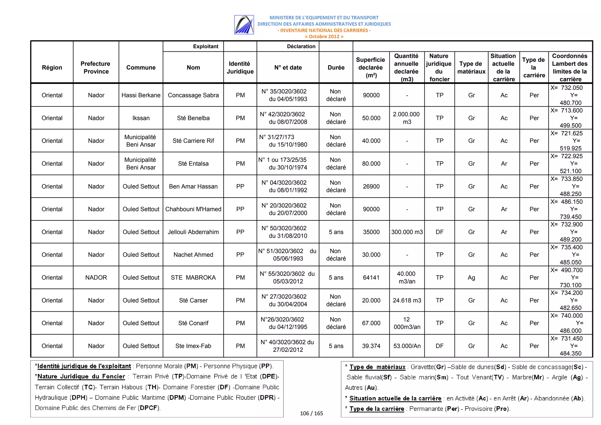Exploitant                        Déclaration
                                                                                                                           Quantité      Nature             Situation              Coordonnés
                                                                                                              Superficie                                                Type de
           Prefecture                                          Identité                                                    annuelle     juridique Type de   actuelle               Lambert des
Région                   Commune               Nom                             N° et date           Durée      declarée                                                    la
            Province                                          Juridique                                                    declarée         du    matériaux   de la                 limites de la
                                                                                                                 (m²)                                                   carriére
                                                                                                                             (m3)        foncier             carrière                  carrière
                                                                                                                                                                                   X= 732.050
                                                                           N° 35/3020/3602           Non
Oriental     Nador      Hassi Berkane   Concassage Sabra         PM                                             90000          -           TP        Gr         Ac        Per              Y=
                                                                             du 04/05/1993          déclaré
                                                                                                                                                                                       480.700
                                                                                                                                                                                   X= 713.600
                                                                          N° 42/3020/3602            Non                   2.000.000
Oriental     Nador         Ikssan          Sté Benelba           PM                                             50.000                     TP        Gr         Ac        Per              Y=
                                                                             du 08/07/2008          déclaré                   m3
                                                                                                                                                                                       499.500
                                                                                                                                                                                   X= 721.625
                        Municipalité                                      N° 31/27/173               Non
Oriental     Nador                        Sté Carriere Rif       PM                                             40.000         -           TP        Gr         Ac        Per               Y=
                        Beni Ansar                                           du 15/10/1980          déclaré
                                                                                                                                                                                       519.925
                                                                                                                                                                                   X= 722.925
                        Municipalité                                      N° 1 ou 173/25/35          Non
Oriental     Nador                          Sté Entalsa          PM                                             80.000         -           TP        Gr         Ar        Per              Y=
                        Beni Ansar                                            du 30/10/1974         déclaré
                                                                                                                                                                                       521.100
                                                                                                                                                                                   X= 733.850
                                                                           N° 04/3020/3602           Non
Oriental     Nador      Ouled Settout    Ben Amar Hassan         PP                                             26900          -           TP        Gr         Ac        Per              Y=
                                                                             du 08/01/1992          déclaré
                                                                                                                                                                                       488.250
                                                                                                                                                                                   X= 486.150
                                                                           N° 20/3020/3602           Non
Oriental     Nador      Ouled Settout   Chahbouni M'Hamed        PP                                             90000          -           TP        Gr         Ar        Per              Y=
                                                                             du 20/07/2000          déclaré
                                                                                                                                                                                       739.450
                                                                                                                                                                                   X= 732.900
                                                                           N° 50/3020/3602
Oriental     Nador      Ouled Settout   Jellouli Abderrahim      PP                                 5 ans       35000      300.000 m3      DF        Gr         Ar        Per              Y=
                                                                             du 31/08/2010
                                                                                                                                                                                       489.200
                                                                                                                                                                                   X= 735.400
                                                                          N° 51/3020/3602     du     Non
Oriental     Nador      Ouled Settout     Nachet Ahmed           PP                                             30.000         -           TP        Gr         Ac        Per              Y=
                                                                               05/06/1993           déclaré
                                                                                                                                                                                       485.050
                                                                                                                                                                                   X= 490.700
                                                                          N° 55/3020/3602 du                                40.000
Oriental    NADOR       Ouled Settout    STE MABROKA             PM                                 5 ans       64141                      TP        Ag         Ac        Per              Y=
                                                                              05/03/2012                                    m3/an
                                                                                                                                                                                       730.100
                                                                                                                                                                                   X= 734.200
                                                                           N° 27/3020/3602           Non
Oriental     Nador      Ouled Settout       Sté Carser           PM                                             20.000     24.618 m3       TP        Gr         Ac        Per              Y=
                                                                             du 30/04/2004          déclaré
                                                                                                                                                                                       482.650
                                                                                                                                                                                   X= 740.000
                                                                          N°26/3020/3602             Non                      12
Oriental     Nador      Ouled Settout       Sté Conarif          PM                                             67.000                     TP        Gr         Ac        Per                Y=
                                                                            du 04/12/1995           déclaré                000m3/an
                                                                                                                                                                                       486.000
                                                                                                                                                                                   X= 731.450
                                                                          N° 40/3020/3602 du
Oriental     Nador      Ouled Settout      Ste Imex-Fab          PM                                 5 ans       39.374     53.000/An       DF        Gr         Ac        Per              Y=
                                                                              27/02/2012
                                                                                                                                                                                       484.350




                                                                                        106 / 165
 
