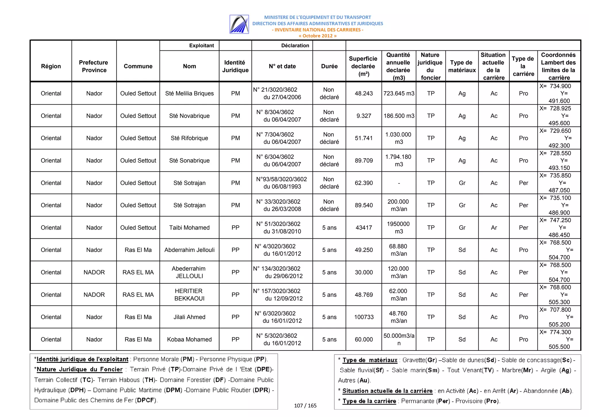Exploitant                        Déclaration
                                                                                                                           Quantité      Nature             Situation              Coordonnés
                                                                                                              Superficie                                                Type de
           Prefecture                                          Identité                                                    annuelle     juridique Type de   actuelle               Lambert des
Région                   Commune               Nom                             N° et date           Durée      declarée                                                    la
            Province                                          Juridique                                                    declarée         du    matériaux   de la                 limites de la
                                                                                                                 (m²)                                                   carriére
                                                                                                                             (m3)        foncier             carrière                  carrière
                                                                                                                                                                                   X= 734.900
                                                                          N° 21/3020/3602            Non
Oriental     Nador      Ouled Settout   Sté Melilia Briques      PM                                             48.243     723.645 m3      TP        Ag         Ac        Pro              Y=
                                                                              du 27/04/2006         déclaré
                                                                                                                                                                                       491.600
                                                                                                                                                                                   X= 728.925
                                                                           N° 8/304/3602             Non
Oriental     Nador      Ouled Settout    Sté Novabrique          PM                                             9.327      186.500 m3      TP        Ag         Ac        Pro               Y=
                                                                             du 06/04/2007          déclaré
                                                                                                                                                                                       495.600
                                                                                                                                                                                   X= 729.650
                                                                           N° 7/304/3602             Non                   1.030.000
Oriental     Nador      Ouled Settout     Sté Rifobrique         PM                                             51.741                     TP        Ag         Ac        Pro                Y=
                                                                             du 06/04/2007          déclaré                   m3
                                                                                                                                                                                       492.300
                                                                                                                                                                                   X= 728.550
                                                                           N° 6/304/3602             Non                   1.794.180
Oriental     Nador      Ouled Settout    Sté Sonabrique          PM                                             89.709                     TP        Ag         Ac        Pro              Y=
                                                                             du 06/04/2007          déclaré                   m3
                                                                                                                                                                                       493.150
                                                                                                                                                                                   X= 735.850
                                                                           N°93/58/3020/3602         Non
Oriental     Nador      Ouled Settout      Sté Sotrajan          PM                                             62.390         -           TP        Gr         Ac        Per              Y=
                                                                             du 06/08/1993          déclaré
                                                                                                                                                                                       487.050
                                                                                                                                                                                   X= 735.100
                                                                           N° 33/3020/3602           Non                    200.000
Oriental     Nador      Ouled Settout      Sté Sotrajan          PM                                             89.540                     TP        Gr         Ac        Per               Y=
                                                                             du 26/03/2008          déclaré                  m3/an
                                                                                                                                                                                       486.900
                                                                                                                                                                                   X= 747.250
                                                                           N° 51/3020/3602                                  1950000
Oriental     Nador      Ouled Settout    Taibi Mohamed           PP                                 5 ans       43417                      TP        Gr         Ar        Per              Y=
                                                                             du 31/08/2010                                    m3
                                                                                                                                                                                       486.450
                                                                                                                                                                                   X= 768.500
                                                                          N° 4/3020/3602                                    68.880
Oriental     Nador       Ras El Ma      Abderrahim Jellouli      PP                                 5 ans       49.250                     TP        Sd         Ac        Pro                 Y=
                                                                             du 16/01/2012                                  m3/an
                                                                                                                                                                                       504.700
                                                                                                                                                                                   X= 768.500
                                          Abederrahim                     N° 134/3020/3602                                  120.000
Oriental    NADOR       RAS EL MA                                PP                                 5 ans       30.000                     TP        Sd         Ac        Per              Y=
                                           JELLOULI                           du 29/06/2012                                  m3/an
                                                                                                                                                                                       504.700
                                                                                                                                                                                   X= 768.600
                                           HERITIER                       N° 157/3020/3602                                  62.000
Oriental    NADOR       RAS EL MA                                PP                                 5 ans       48.769                     TP        Sd         Ac        Per              Y=
                                           BEKKAOUI                           du 12/09/2012                                 m3/an
                                                                                                                                                                                       505.300
                                                                                                                                                                                   X= 707.800
                                                                          N° 6/3020/3602                                    48.760
Oriental     Nador       Ras El Ma         Jilali Ahmed          PP                                 5 ans      100733                      TP        Sd         Ac        Pro                 Y=
                                                                             du 16/01//2012                                 m3/an
                                                                                                                                                                                       505.200
                                                                                                                                                                                   X= 774.300
                                                                           N° 5/3020/3602                                  50.000m3/a
Oriental     Nador       Ras El Ma       Kobaa Mohamed           PP                                 5 ans       60.000                     TP        Sd         Ac        Pro                 Y=
                                                                             du 16/01/2012                                      n
                                                                                                                                                                                       505.500




                                                                                        107 / 165
 
