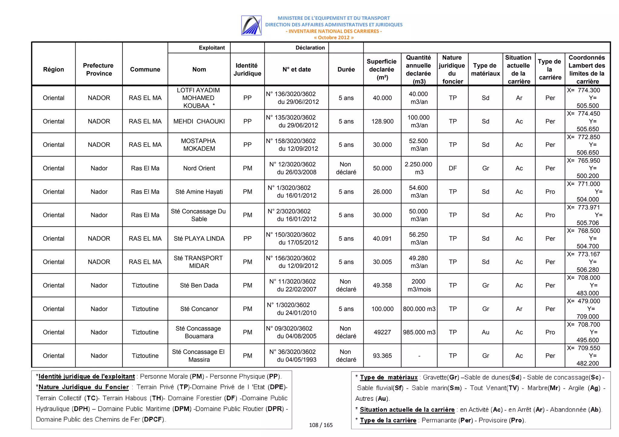 Exploitant                         Déclaration
                                                                                                                        Quantité      Nature             Situation              Coordonnés
                                                                                                           Superficie                                                Type de
           Prefecture                                      Identité                                                     annuelle     juridique Type de   actuelle               Lambert des
Région                  Commune            Nom                             N° et date            Durée      declarée                                                    la
            Province                                      Juridique                                                     declarée         du    matériaux   de la                 limites de la
                                                                                                              (m²)                                                   carriére
                                                                                                                          (m3)        foncier             carrière                  carrière
                                      LOTFI AYADIM                                                                                                                              X= 774.300
                                                                      N° 136/3020/3602                                   40.000
Oriental    NADOR       RAS EL MA      MOHAMED               PP                                  5 ans       40.000                     TP        Sd         Ar        Per              Y=
                                                                          du 29/06//2012                                 m3/an
                                        KOUBAA *                                                                                                                                    505.500
                                                                                                                                                                                X= 774.450
                                                                      N° 135/3020/3602                                   100.000
Oriental    NADOR       RAS EL MA    MEHDI CHAOUKI           PP                                  5 ans      128.900                     TP        Sd         Ac        Per              Y=
                                                                          du 29/06/2012                                   m3/an
                                                                                                                                                                                    505.650
                                                                                                                                                                                X= 772.850
                                        MOSTAPHA                      N° 158/3020/3602                                   52.500
Oriental    NADOR       RAS EL MA                            PP                                  5 ans       30.000                     TP        Sd         Ac        Per              Y=
                                        MOKADEM                           du 12/09/2012                                  m3/an
                                                                                                                                                                                    506.650
                                                                                                                                                                                X= 765.950
                                                                       N° 12/3020/3602            Non                   2.250.000
Oriental     Nador      Ras El Ma       Nord Orient          PM                                              50.000                     DF        Gr         Ac        Per              Y=
                                                                         du 26/03/2008           déclaré                   m3
                                                                                                                                                                                    500.200
                                                                                                                                                                                X= 771.000
                                                                      N° 1/3020/3602                                     54.600
Oriental     Nador      Ras El Ma     Sté Amine Hayati       PM                                  5 ans       26.000                     TP        Sd         Ac        Pro                 Y=
                                                                         du 16/01/2012                                   m3/an
                                                                                                                                                                                    504.000
                                                                                                                                                                                X= 773.971
                                     Sté Concassage Du                N° 2/3020/3602                                     50.000
Oriental     Nador      Ras El Ma                            PM                                  5 ans       30.000                     TP        Sd         Ac        Pro                 Y=
                                           Sable                         du 16/01/2012                                   m3/an
                                                                                                                                                                                    505.706
                                                                                                                                                                                X= 768.500
                                                                      N° 150/3020/3602                                   56.250
Oriental    NADOR       RAS EL MA    Sté PLAYA LINDA         PP                                  5 ans       40.091                     TP        Sd         Ac        Per              Y=
                                                                          du 17/05/2012                                  m3/an
                                                                                                                                                                                    504.700
                                                                                                                                                                                X= 773.167
                                     Sté TRANSPORT                    N° 156/3020/3602                                   49.280
Oriental    NADOR       RAS EL MA                            PM                                  5 ans       30.005                     TP        Sd         Ac        Per              Y=
                                          MIDAR                           du 12/09/2012                                  m3/an
                                                                                                                                                                                    506.280
                                                                                                                                                                                X= 708.000
                                                                       N° 11/3020/3602            Non                     2000
Oriental     Nador      Tiztoutine     Sté Ben Dada          PM                                              49.358                     TP        Gr         Ac        Per               Y=
                                                                         du 22/02/2007           déclaré                 m3/mois
                                                                                                                                                                                    483.000
                                                                                                                                                                                X= 479.000
                                                                      N° 1/3020/3602
Oriental     Nador      Tiztoutine     Sté Concanor          PM                                  5 ans      100.000     800.000 m3      TP        Gr         Ar        Per              Y=
                                                                         du 24/01/2010
                                                                                                                                                                                    709.000
                                                                                                                                                                                X= 708.700
                                      Sté Concassage                  N° 09/3020/3602             Non
Oriental     Nador      Tiztoutine                           PM                                              49227      985.000 m3      TP        Au         Ac        Pro               Y=
                                         Bouamara                         du 04/08/2005          déclaré
                                                                                                                                                                                    495.600
                                                                                                                                                                                X= 709.550
                                     Sté Concassage El                 N° 36/3020/3602            Non
Oriental     Nador      Tiztoutine                           PM                                              93.365         -           TP        Gr         Ac        Per              Y=
                                          Massira                        du 04/05/1993           déclaré
                                                                                                                                                                                    482.200




                                                                                     108 / 165
 