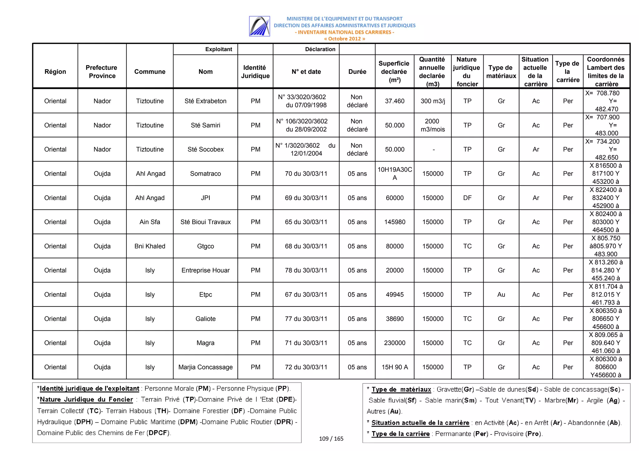Exploitant                        Déclaration
                                                                                                                       Quantité    Nature             Situation              Coordonnés
                                                                                                          Superficie                                              Type de
           Prefecture                                      Identité                                                    annuelle   juridique Type de   actuelle               Lambert des
Région                  Commune            Nom                            N° et date            Durée      declarée                                                  la
            Province                                      Juridique                                                    declarée       du    matériaux   de la                 limites de la
                                                                                                             (m²)                                                 carriére
                                                                                                                         (m3)      foncier             carrière                  carrière
                                                                                                                                                                             X= 708.780
                                                                      N° 33/3020/3602            Non
Oriental     Nador      Tiztoutine    Sté Extrabeton         PM                                             37.460     300 m3/j      TP        Gr         Ac        Per                Y=
                                                                        du 07/09/1998           déclaré
                                                                                                                                                                                  482.470
                                                                                                                                                                             X= 707.900
                                                                      N° 106/3020/3602           Non                    2000
Oriental     Nador      Tiztoutine      Sté Samiri           PM                                             50.000                   TP        Gr         Ac        Per                Y=
                                                                         du 28/09/2002          déclaré                m3/mois
                                                                                                                                                                                  483.000
                                                                                                                                                                             X= 734.200
                                                                      N° 1/3020/3602 du          Non
Oriental     Nador      Tiztoutine     Sté Socobex           PM                                             50.000         -         TP        Gr         Ar        Per                Y=
                                                                           12/01/2004           déclaré
                                                                                                                                                                                  482.650
                                                                                                                                                                               X 816500 à
                                                                                                          10H19A30C
Oriental     Oujda      Ahl Angad       Somatraco            PM         70 du 30/03/11          05 ans                 150000        TP        Gr         Ac        Per         817100 Y
                                                                                                              A
                                                                                                                                                                                453200 à
                                                                                                                                                                                  453650
                                                                                                                                                                               X 822400 à
Oriental     Oujda      Ahl Angad           JPI              PM         69 du 30/03/11          05 ans      60000      150000        DF        Gr         Ar        Per         832400 Y
                                                                                                                                                                                452900 à
                                                                                                                                                                                  453500
                                                                                                                                                                               X 802400 à
Oriental     Oujda       Ain Sfa     Sté Bioui Travaux       PM         65 du 30/03/11          05 ans     145980      150000        TP        Gr         Ac        Per         803000 Y
                                                                                                                                                                                464500 à
                                                                                                                                                                                X 465200
                                                                                                                                                                                   805.750
Oriental     Oujda      Bni Khaled        Gtgco              PM         68 du 30/03/11          05 ans      80000      150000        TC        Gr         Ac        Per        à805.970 Y
                                                                                                                                                                                 483.900
                                                                                                                                                                               X à484.180à
                                                                                                                                                                                 813.260
Oriental     Oujda         Isly      Entreprise Houar        PM         78 du 30/03/11          05 ans      20000      150000        TP        Gr         Ac        Per         814.280 Y
                                                                                                                                                                                455.240 à
                                                                                                                                                                                  455.930
                                                                                                                                                                               X 811.704 à
Oriental     Oujda         Isly            Etpc              PM         67 du 30/03/11          05 ans      49945      150000        TP        Au         Ac        Per         812.015 Y
                                                                                                                                                                                461.793 à
                                                                                                                                                                               X 462.095 à
                                                                                                                                                                                  806350
Oriental     Oujda         Isly           Galiote            PM         77 du 30/03/11          05 ans      38690      150000        TC        Gr         Ac        Per         806650 Y
                                                                                                                                                                                456600 à
                                                                                                                                                                                  456800
                                                                                                                                                                               X 809.065 à
Oriental     Oujda         Isly           Magra              PM         71 du 30/03/11          05 ans     230000      150000        TC        Gr         Ac        Per         809.640 Y
                                                                                                                                                                                461.060 à
                                                                                                                                                                               X 460.940 à
                                                                                                                                                                                  806300
Oriental     Oujda         Isly      Marjia Concassage       PM         72 du 30/03/11          05 ans     15H 90 A    150000        TP        Gr         Ac        Per          806600
                                                                                                                                                                                Y456600 à
                                                                                                                                                                                  457300




                                                                                    109 / 165
 