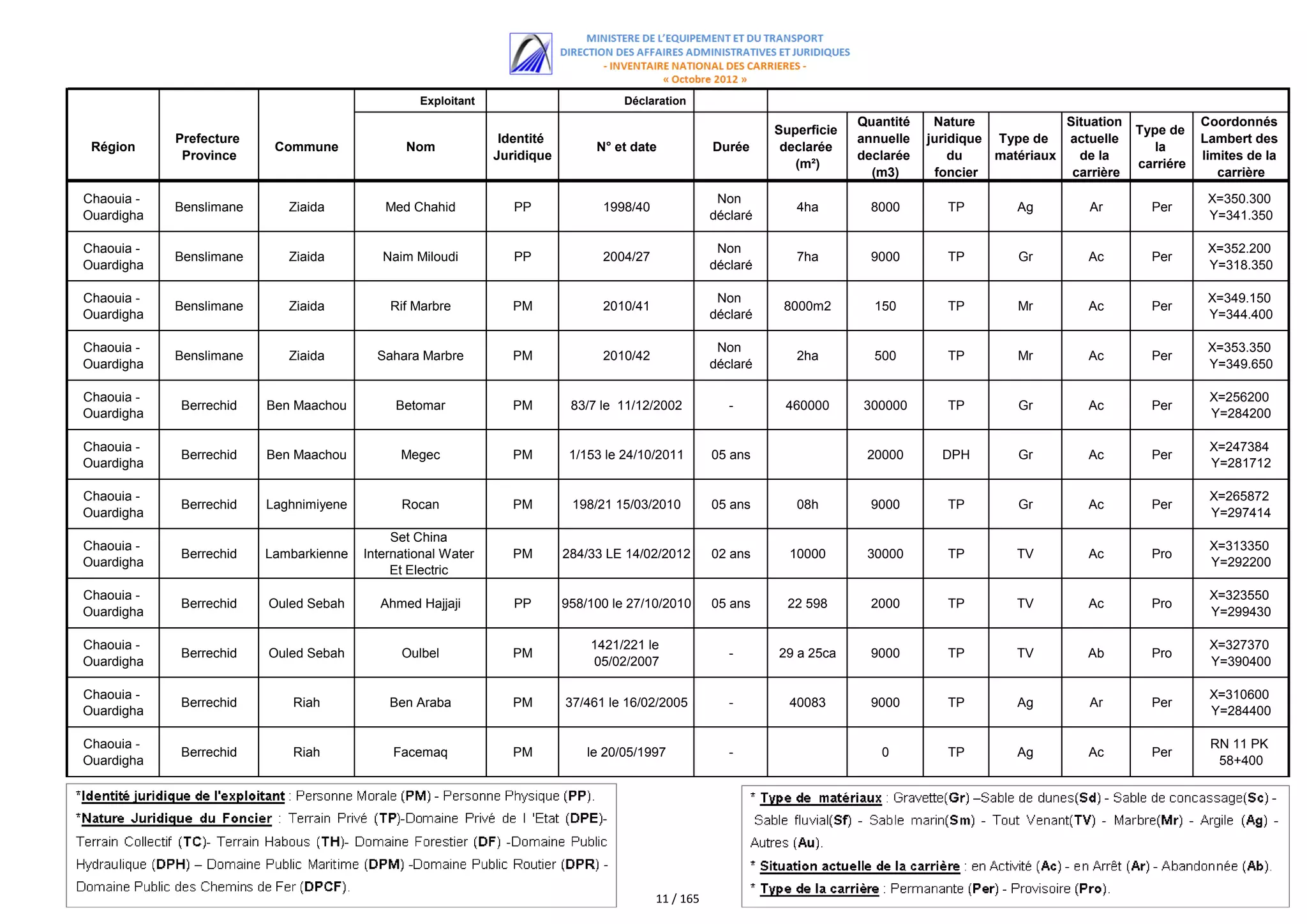 Exploitant                         Déclaration
                                                                                                                            Quantité    Nature             Situation              Coordonnés
                                                                                                               Superficie                                              Type de
            Prefecture                                         Identité                                                     annuelle   juridique Type de   actuelle               Lambert des
 Région                   Commune              Nom                             N° et date            Durée      declarée                                                  la
             Province                                         Juridique                                                     declarée       du    matériaux   de la                limites de la
                                                                                                                  (m²)                                                 carriére
                                                                                                                              (m3)      foncier             carrière                 carrière

Chaouia -                                                                                             Non                                                                          X=350.300
            Benslimane      Ziaida         Med Chahid            PP             1998/40                           4ha         8000        TP        Ag         Ar        Per
Ouardigha                                                                                            déclaré                                                                       Y=341.350

Chaouia -                                                                                             Non                                                                          X=352.200
            Benslimane      Ziaida         Naim Miloudi          PP             2004/27                           7ha         9000        TP        Gr         Ac        Per
Ouardigha                                                                                            déclaré                                                                       Y=318.350

Chaouia -                                                                                             Non                                                                          X=349.150
            Benslimane      Ziaida          Rif Marbre           PM             2010/41                         8000m2        150         TP        Mr         Ac        Per
Ouardigha                                                                                            déclaré                                                                       Y=344.400

Chaouia -                                                                                             Non                                                                          X=353.350
            Benslimane      Ziaida        Sahara Marbre          PM             2010/42                           2ha         500         TP        Mr         Ac        Per
Ouardigha                                                                                            déclaré                                                                       Y=349.650

Chaouia -                                                                                                                                                                          X=256200
            Berrechid    Ben Maachou         Betomar             PM        83/7 le 11/12/2002           -       460000      300000        TP        Gr         Ac        Per
Ouardigha                                                                                                                                                                          Y=284200

Chaouia -                                                                                                                                                                          X=247384
            Berrechid    Ben Maachou          Megec              PM        1/153 le 24/10/2011       05 ans                  20000       DPH        Gr         Ac        Per
Ouardigha                                                                                                                                                                          Y=281712

Chaouia -                                                                                                                                                                          X=265872
            Berrechid    Laghnimiyene         Rocan              PM        198/21 15/03/2010         05 ans       08h         9000        TP        Gr         Ac        Per
Ouardigha                                                                                                                                                                          Y=297414
                                             Set China
Chaouia -                                                                                                                                                                          X=313350
            Berrechid    Lambarkienne   International Water      PM       284/33 LE 14/02/2012       02 ans      10000       30000        TP        TV         Ac        Pro
Ouardigha                                                                                                                                                                          Y=292200
                                             Et Electric
                                            Corop(Cwe)
Chaouia -                                                                                                                                                                          X=323550
            Berrechid    Ouled Sebah       Ahmed Hajjaji         PP       958/100 le 27/10/2010      05 ans      22 598       2000        TP        TV         Ac        Pro
Ouardigha                                                                                                                                                                          Y=299430

Chaouia -                                                                     1421/221 le                                                                                          X=327370
            Berrechid    Ouled Sebah          Oulbel             PM                                     -      29 a 25ca      9000        TP        TV        Ab         Pro
Ouardigha                                                                     05/02/2007                                                                                           Y=390400

Chaouia -                                                                                                                                                                          X=310600
            Berrechid        Riah           Ben Araba            PM       37/461 le 16/02/2005          -        40083        9000        TP        Ag         Ar        Per
Ouardigha                                                                                                                                                                          Y=284400

Chaouia -                                                                                                                                                                          RN 11 PK
            Berrechid        Riah            Facemaq             PM           le 20/05/1997             -                      0          TP        Ag         Ac        Per
Ouardigha                                                                                                                                                                           58+400




                                                                                          11 / 165
 