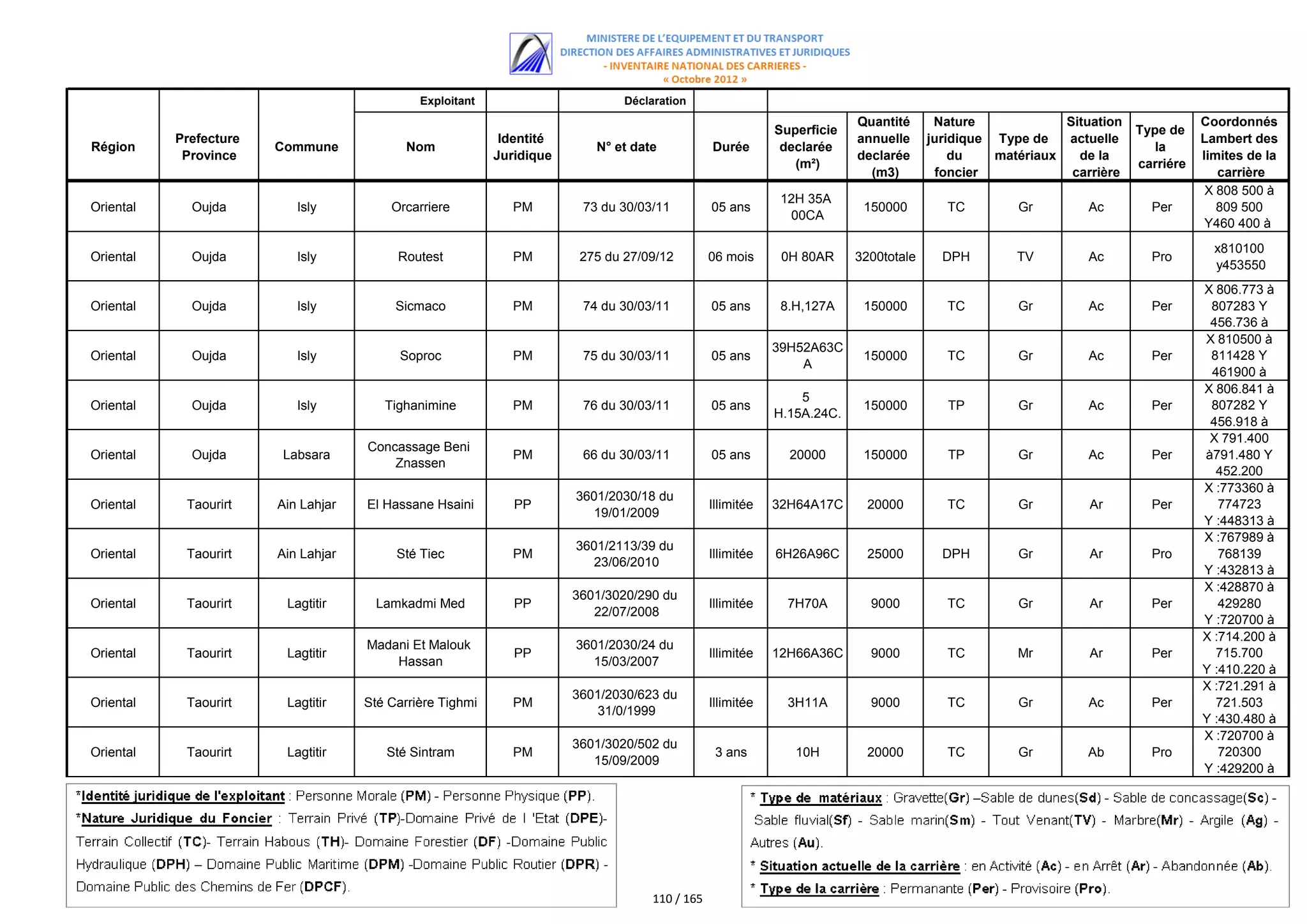 Exploitant                       Déclaration
                                                                                                                         Quantité      Nature             Situation              Coordonnés
                                                                                                            Superficie                                                Type de
           Prefecture                                       Identité                                                     annuelle     juridique Type de   actuelle               Lambert des
Région                  Commune             Nom                           N° et date            Durée        declarée                                                    la
            Province                                       Juridique                                                     declarée         du    matériaux   de la                limites de la
                                                                                                               (m²)                                                   carriére
                                                                                                                           (m3)        foncier             carrière                 carrière
                                                                                                                                                                                  X 808 500 à
                                                                                                             12H 35A
Oriental     Oujda         Isly          Orcarriere           PM        73 du 30/03/11          05 ans                    150000         TC        Gr         Ac        Per         809 500
                                                                                                              00CA
                                                                                                                                                                                  Y460 400 à
                                                                                                                                                                                    460 900
                                                                                                                                                                                   x810100
Oriental     Oujda         Isly           Routest             PM        275 du 27/09/12         06 mois      0H 80AR     3200totale     DPH        TV         Ac        Pro
                                                                                                                                                                                    y453550
                                                                                                                                                                                 X 806.773 à
Oriental     Oujda         Isly           Sicmaco             PM        74 du 30/03/11          05 ans       8.H,127A     150000         TC        Gr         Ac        Per       807283 Y
                                                                                                                                                                                  456.736 à
                                                                                                                                                                                 X 547.018 à
                                                                                                                                                                                    810500
                                                                                                            39H52A63C
Oriental     Oujda         Isly            Soproc             PM        75 du 30/03/11          05 ans                    150000         TC        Gr         Ac        Per       811428 Y
                                                                                                                A
                                                                                                                                                                                  461900 à
                                                                                                                                                                                     462900
                                                                                                                                                                                 X 806.841 à
                                                                                                                5
Oriental     Oujda         Isly         Tighanimine           PM        76 du 30/03/11          05 ans                    150000         TP        Gr         Ac        Per       807282 Y
                                                                                                            H.15A.24C.
                                                                                                                                                                                  456.918 à
                                                                                                                                                                                  X456.961
                                                                                                                                                                                     791.400
                                     Concassage Beni
Oriental     Oujda      Labsara                               PM        66 du 30/03/11          05 ans        20000       150000         TP        Gr         Ac        Per      à791.480 Y
                                         Znassen
                                                                                                                                                                                   452.200
                                                                                                                                                                                 X à452.400à
                                                                                                                                                                                    :773360
                                                                       3601/2030/18 du
Oriental    Taourirt    Ain Lahjar   El Hassane Hsaini        PP                                Illimitée   32H64A17C      20000         TC        Gr         Ar        Per         774723
                                                                         19/01/2009
                                                                                                                                                                                 Y :448313 à
                                                                                                                                                                                     448988
                                                                                                                                                                                 X :767989 à
                                                                       3601/2113/39 du
Oriental    Taourirt    Ain Lahjar        Sté Tiec            PM                                Illimitée   6H26A96C       25000        DPH        Gr         Ar        Pro         768139
                                                                         23/06/2010
                                                                                                                                                                                 Y :432813 à
                                                                                                                                                                                     433498
                                                                                                                                                                                 X :428870 à
                                                                       3601/3020/290 du
Oriental    Taourirt     Lagtitir      Lamkadmi Med           PP                                Illimitée     7H70A        9000          TC        Gr         Ar        Per         429280
                                                                          22/07/2008
                                                                                                                                                                                 Y :720700 à
                                                                                                                                                                                     721050
                                                                                                                                                                                 X :714.200 à
                                     Madani Et Malouk                  3601/2030/24 du
Oriental    Taourirt     Lagtitir                             PP                                Illimitée   12H66A36C      9000          TC        Mr         Ar        Per        715.700
                                         Hassan                          15/03/2007
                                                                                                                                                                                 Y :410.220 à
                                                                                                                                                                                    411.830
                                                                                                                                                                                 X :721.291 à
                                                                       3601/2030/623 du
Oriental    Taourirt     Lagtitir    Sté Carrière Tighmi      PM                                Illimitée     3H11A        9000          TC        Gr         Ac        Per        721.503
                                                                          31/0/1999
                                                                                                                                                                                 Y :430.480 à
                                                                                                                                                                                    480.647
                                                                                                                                                                                 X :720700 à
                                                                       3601/3020/502 du
Oriental    Taourirt     Lagtitir       Sté Sintram           PM                                 3 ans         10H         20000         TC        Gr        Ab         Pro         720300
                                                                          15/09/2009
                                                                                                                                                                                 Y :429200 à
                                                                                                                                                                                     429700




                                                                                    110 / 165
 