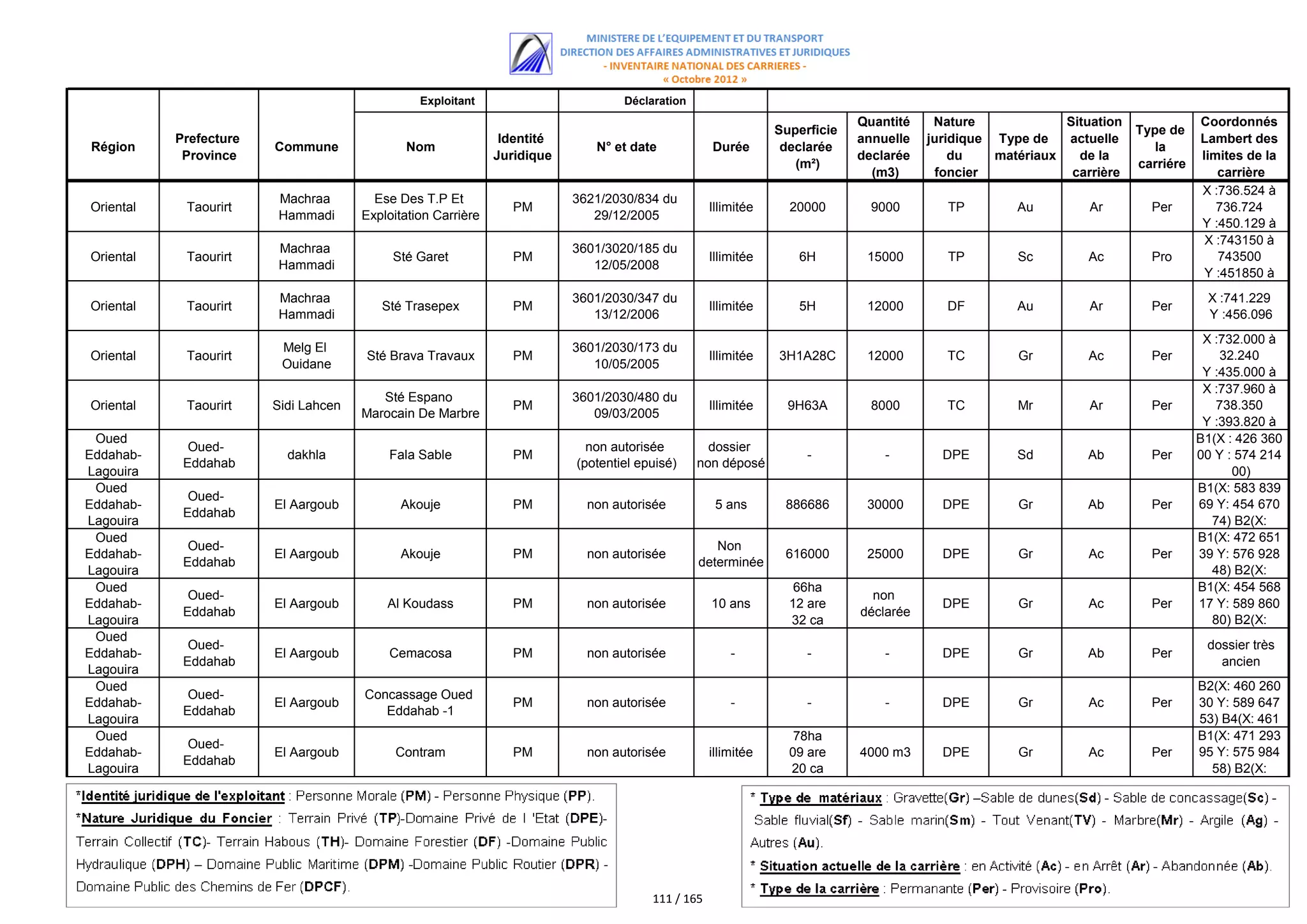 Exploitant                        Déclaration
                                                                                                                            Quantité    Nature             Situation              Coordonnés
                                                                                                               Superficie                                              Type de
           Prefecture                                          Identité                                                     annuelle   juridique Type de   actuelle               Lambert des
Région                  Commune              Nom                             N° et date            Durée        declarée                                                  la
            Province                                          Juridique                                                     declarée       du    matériaux   de la                limites de la
                                                                                                                  (m²)                                                 carriére
                                                                                                                              (m3)      foncier             carrière                 carrière
                                                                                                                                                                                  X :736.524 à
                        Machraa         Ese Des T.P Et                    3621/2030/834 du
Oriental    Taourirt                                             PM                                Illimitée     20000        9000        TP        Au         Ar        Per         736.724
                        Hammadi       Exploitation Carrière                  29/12/2005
                                                                                                                                                                                  Y :450.129 à
                                                                                                                                                                                     450.270
                                                                                                                                                                                   X :743150 à
                        Machraa                                           3601/3020/185 du
Oriental    Taourirt                       Sté Garet             PM                                Illimitée      6H         15000        TP        Sc         Ac        Pro         743500
                        Hammadi                                              12/05/2008
                                                                                                                                                                                   Y :451850 à
                                                                                                                                                                                      452180
                        Machraa                                           3601/2030/347 du                                                                                          X :741.229
Oriental    Taourirt                     Sté Trasepex            PM                                Illimitée      5H         12000        DF        Au         Ar        Per
                        Hammadi                                              13/12/2006                                                                                             Y :456.096
                                                                                                                                                                                   X :732.000 à
                         Melg El                                          3601/2030/173 du
Oriental    Taourirt                  Sté Brava Travaux          PM                                Illimitée   3H1A28C       12000        TC        Gr         Ac        Per          32.240
                         Ouidane                                             10/05/2005
                                                                                                                                                                                   Y :435.000 à
                                                                                                                                                                                      435.300
                                                                                                                                                                                   X :737.960 à
                                         Sté Espano                       3601/2030/480 du
Oriental    Taourirt    Sidi Lahcen                              PM                                Illimitée     9H63A        8000        TC        Mr         Ar        Per          738.350
                                      Marocain De Marbre                     09/03/2005
                                                                                                                                                                                   Y :393.820 à
 Oued                                                                                                                                                                                 393.551
                                                                                                                                                                                  B1(X : 426 360
             Oued-                                                          non autorisée         dossier
Eddahab-                  dakhla          Fala Sable             PM                                                 -           -        DPE        Sd        Ab         Per      00 Y : 574 214
            Eddahab                                                       (potentiel epuisé)    non déposé
Lagouira                                                                                                                                                                                00)
 Oued                                                                                                                                                                             B1(X: 583 839
             Oued-
Eddahab-                El Aargoub          Akouje               PM         non autorisée           5 ans       886686       30000       DPE        Gr        Ab         Per      69 Y: 454 670
            Eddahab
Lagouira                                                                                                                                                                             74) B2(X:
 Oued                                                                                                                                                                             582 474 42 Y:
                                                                                                                                                                                  B1(X: 472 651
             Oued-                                                                                 Non
Eddahab-                El Aargoub          Akouje               PM         non autorisée                       616000       25000       DPE        Gr         Ac        Per      39 Y: 576 928
            Eddahab                                                                             determinée
Lagouira                                                                                                                                                                             48) B2(X:
 Oued                                                                                                             66ha                                                            473 170 29 Y:
                                                                                                                                                                                  B1(X: 454 568
             Oued-                                                                                                            non
Eddahab-                El Aargoub        Al Koudass             PM         non autorisée          10 ans        12 are                  DPE        Gr         Ac        Per      17 Y: 589 860
            Eddahab                                                                                                         déclarée
Lagouira                                                                                                         32 ca                                                               80) B2(X:
 Oued                                                                                                                                                                             455 498 44 Y:
             Oued-                                                                                                                                                                  dossier très
Eddahab-                El Aargoub        Cemacosa               PM         non autorisée              -            -           -        DPE        Gr        Ab         Per
            Eddahab                                                                                                                                                                    ancien
Lagouira
 Oued                                                                                                                                                                             B2(X: 460 260
             Oued-                    Concassage Oued
Eddahab-                El Aargoub                               PM         non autorisée              -            -           -        DPE        Gr         Ac        Per      30 Y: 589 647
            Eddahab                      Eddahab -1
Lagouira                                                                                                                                                                          53) B4(X: 461
 Oued                                                                                                             78ha                                                            B1(X: 471Y:
                                                                                                                                                                                    916 00 293
             Oued-
Eddahab-                El Aargoub          Contram              PM         non autorisée          illimitée     09 are     4000 m3      DPE        Gr         Ac        Per      95 Y: 575 984
            Eddahab
Lagouira                                                                                                         20 ca                                                              58) B2(X:
                                                                                                                                                                                  742 100 00 Y:




                                                                                       111 / 165
 