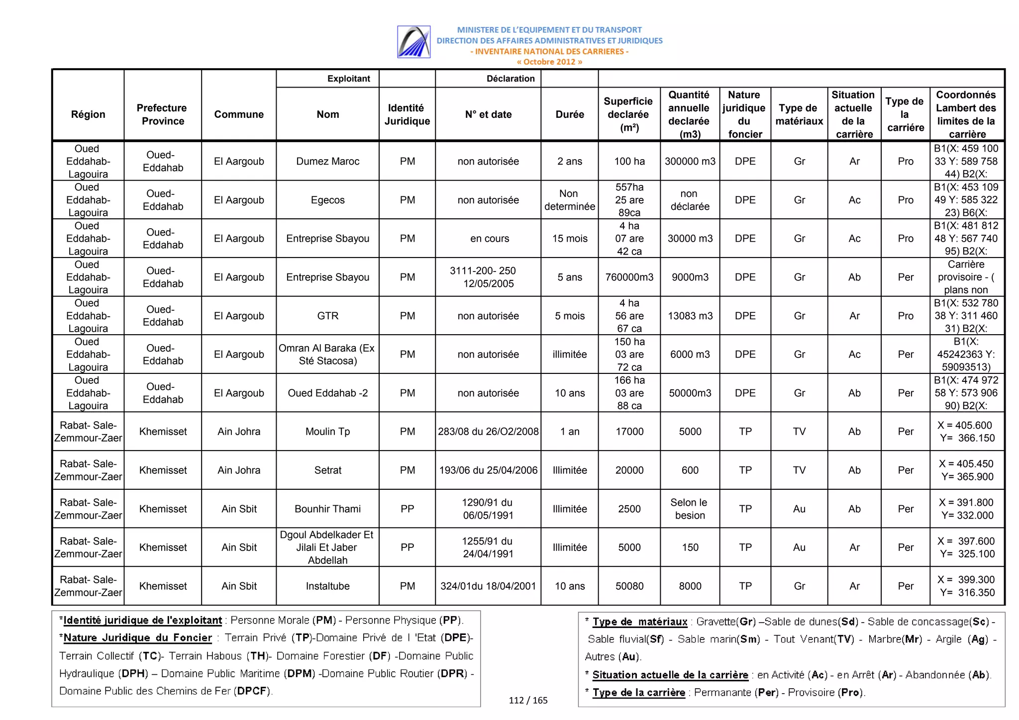 Exploitant                        Déclaration
                                                                                                                               Quantité     Nature             Situation               Coordonnés
                                                                                                                  Superficie                                               Type de
                Prefecture                                       Identité                                                      annuelle    juridique Type de   actuelle                Lambert des
   Région                    Commune             Nom                             N° et date           Durée        declarée                                                   la
                 Province                                       Juridique                                                      declarée        du    matériaux   de la                 limites de la
                                                                                                                     (m²)                                                  carriére
                                                                                                                                 (m3)       foncier             carrière                   carrière
   Oued                                                                                                                                                                               B1(X: 459 100
                  Oued-
  Eddahab-                   El Aargoub      Dumez Maroc           PM          non autorisée           2 ans        100 ha     300000 m3     DPE        Gr         Ar        Pro      33 Y: 589 758
                 Eddahab
  Lagouira                                                                                                                                                                                44) B2(X:
   Oued                                                                                                             557ha                                                             458 054 29 Y:
                                                                                                                                                                                      B1(X: 453 109
                  Oued-                                                                               Non                         non
  Eddahab-                   El Aargoub         Egecos             PM          non autorisée                        25 are                   DPE        Gr         Ac        Pro      49 Y: 585 322
                 Eddahab                                                                           determinée                   déclarée
  Lagouira                                                                                                           89ca                                                                 23) B6(X:
   Oued                                                                                                              4 ha                                                             453 542 31 Y:
                                                                                                                                                                                      B1(X: 481 812
                  Oued-
  Eddahab-                   El Aargoub    Entreprise Sbayou       PM             en cours            15 mois       07 are     30000 m3      DPE        Gr         Ac        Pro      48 Y: 567 740
                 Eddahab
  Lagouira                                                                                                          42 ca                                                                 95) B2(X:
   Oued                                                                                                                                                                               481 880 05 Y:
                                                                                                                                                                                           Carrière
                  Oued-                                                       3111-200- 250
  Eddahab-                   El Aargoub    Entreprise Sbayou       PM                                  5 ans      760000m3      9000m3       DPE        Gr        Ab         Per       provisoire - (
                 Eddahab                                                        12/05/2005
  Lagouira                                                                                                                                                                               plans non
   Oued                                                                                                              4 ha                                                                dispo aux
                                                                                                                                                                                      B1(X: 532 780
                  Oued-
  Eddahab-                   El Aargoub          GTR               PM          non autorisée          5 mois        56 are     13083 m3      DPE        Gr         Ar        Pro      38 Y: 311 460
                 Eddahab
  Lagouira                                                                                                           67 ca                                                                31) B2(X:
   Oued                                                                                                             150 ha                                                            532 B1(X: Y:
                                                                                                                                                                                            618 42
                  Oued-                   Omran Al Baraka (Ex
  Eddahab-                   El Aargoub                            PM          non autorisée          illimitée     03 are      6000 m3      DPE        Gr         Ac        Per       45242363 Y:
                 Eddahab                     Sté Stacosa)
  Lagouira                                                                                                           72 ca                                                               59093513)
   Oued                                                                                                             166 ha                                                            B2(X:45206195
                                                                                                                                                                                      B1(X: 474 972
                  Oued-
  Eddahab-                   El Aargoub    Oued Eddahab -2         PM          non autorisée          10 ans        03 are     50000m3       DPE        Gr        Ab         Per      58 Y: 573 906
                 Eddahab
  Lagouira                                                                                                           88 ca                                                                90) B2(X:
                                                                                                                                                                                      473 571 90 Y:
 Rabat- Sale-                                                                                                                                                                          X = 405.600
                Khemisset    Ain Johra         Moulin Tp           PM       283/08 du 26/O2/2008       1 an         17000        5000         TP        TV        Ab         Per
Zemmour-Zaer                                                                                                                                                                            Y= 366.150

 Rabat- Sale-                                                                                                                                                                          X = 405.450
                Khemisset    Ain Johra           Setrat            PM       193/06 du 25/04/2006      Illimitée     20000         600         TP        TV        Ab         Per
Zemmour-Zaer                                                                                                                                                                           Y= 365.900

 Rabat- Sale-                                                                   1290/91 du                                      Selon le                                               X = 391.800
                Khemisset     Ain Sbit       Bounhir Thami         PP                                 Illimitée     2500                      TP        Au        Ab         Per
Zemmour-Zaer                                                                    06/05/1991                                       besion                                                Y= 332.000
                                          Dgoul Abdelkader Et
 Rabat- Sale-                                                                   1255/91 du                                                                                             X = 397.600
                Khemisset     Ain Sbit       Jilali Et Jaber       PP                                 Illimitée     5000          150         TP        Au         Ar        Per
Zemmour-Zaer                                                                    24/04/1991                                                                                             Y= 325.100
                                                Abdellah
 Rabat- Sale-                                                                                                                                                                          X = 399.300
                Khemisset     Ain Sbit         Instaltube          PM       324/01du 18/04/2001       10 ans        50080        8000         TP        Gr         Ar        Per
Zemmour-Zaer                                                                                                                                                                           Y= 316.350




                                                                                          112 / 165
 